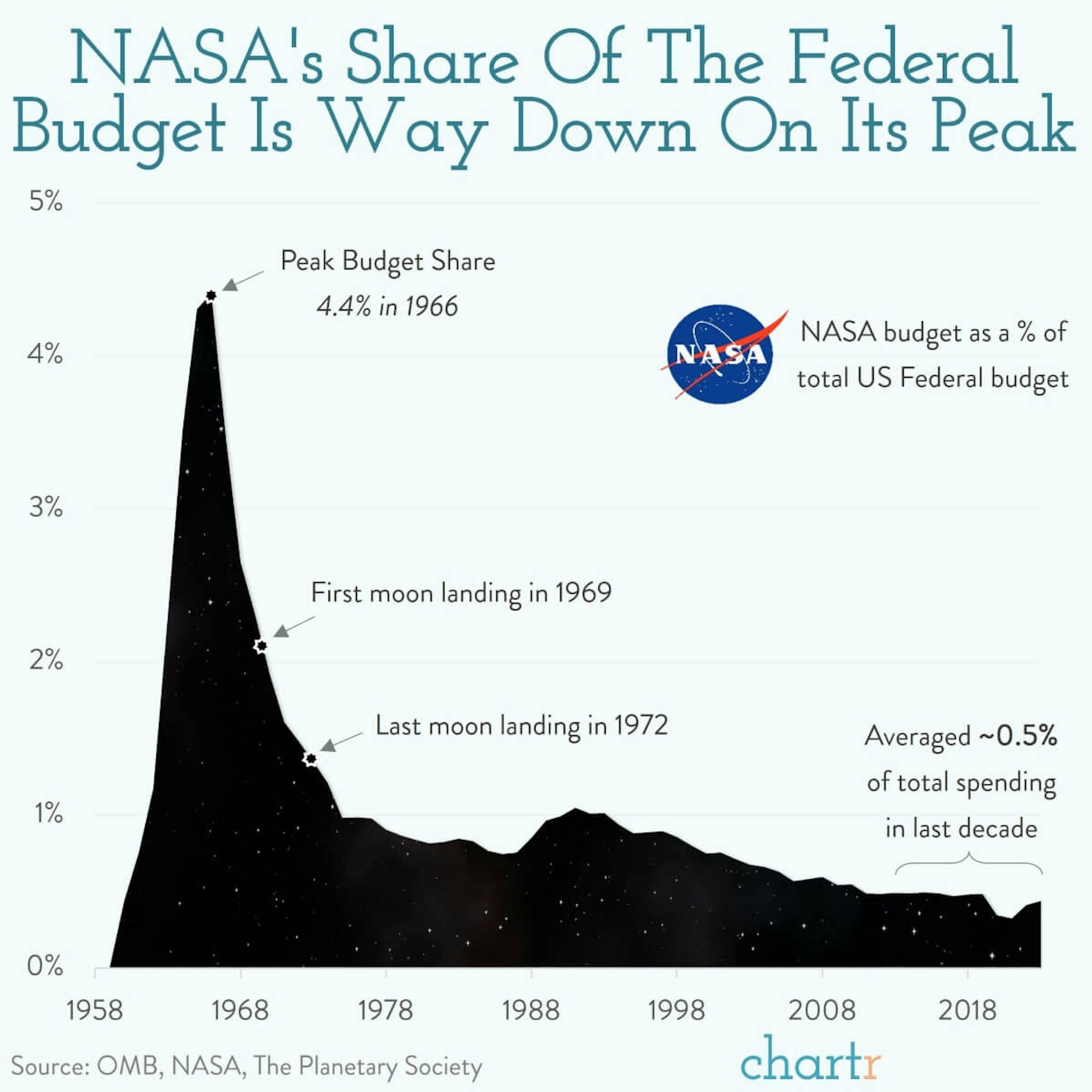 The financial frontier: Charting NASA's budget, as moon missions return