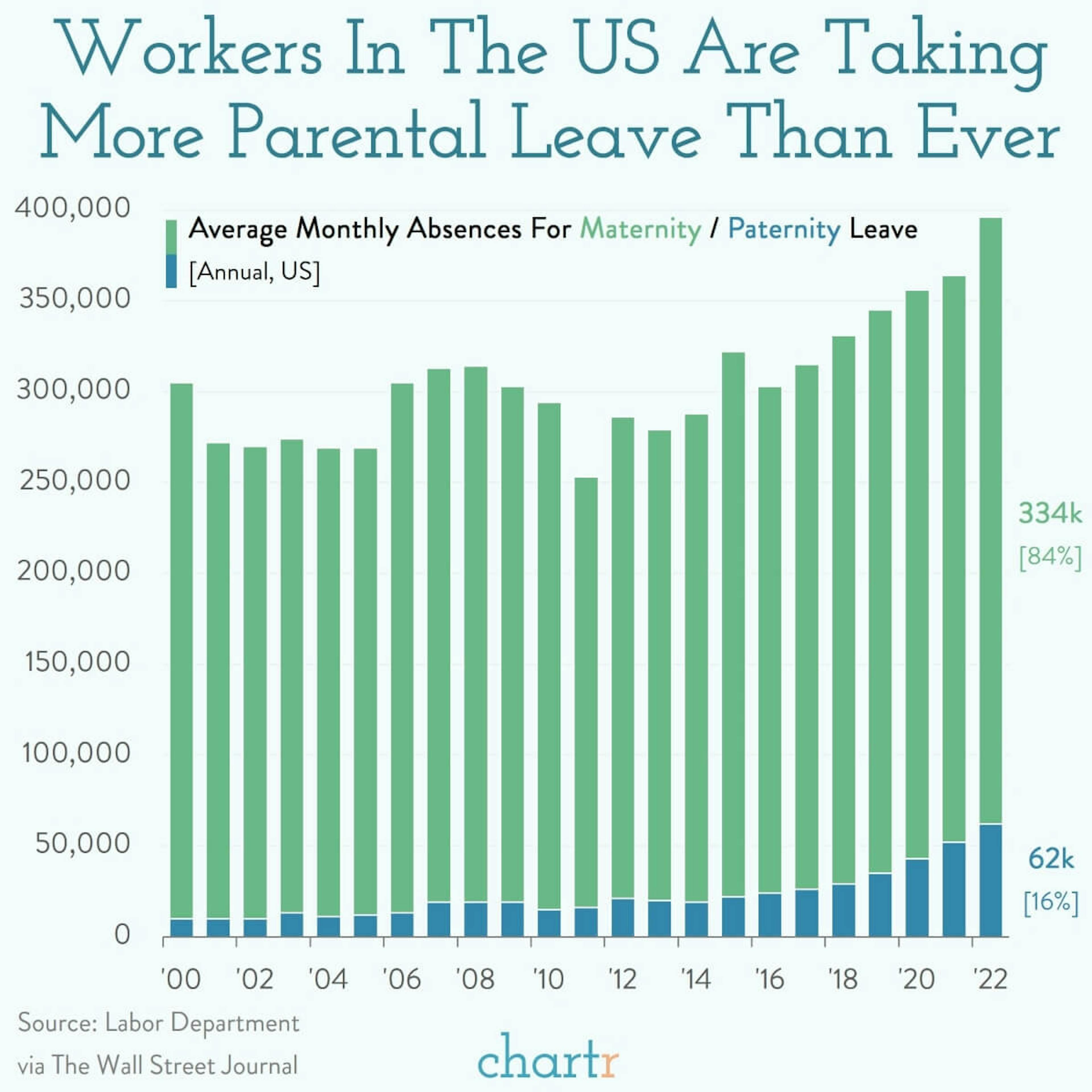 Baby steps: Shared parental leave is growing in the US