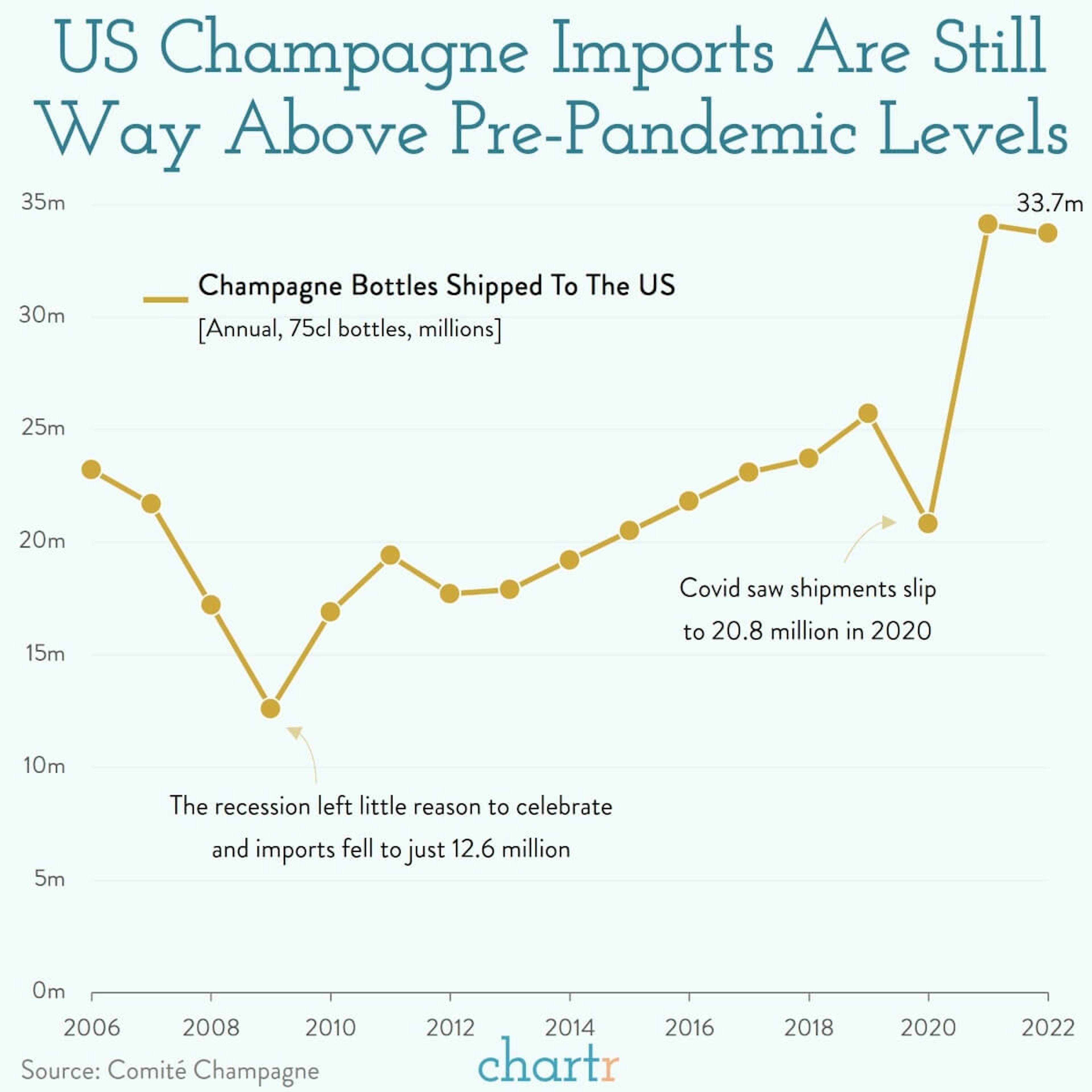 Poppin' off: America's bought more Champagne than ever in recent years