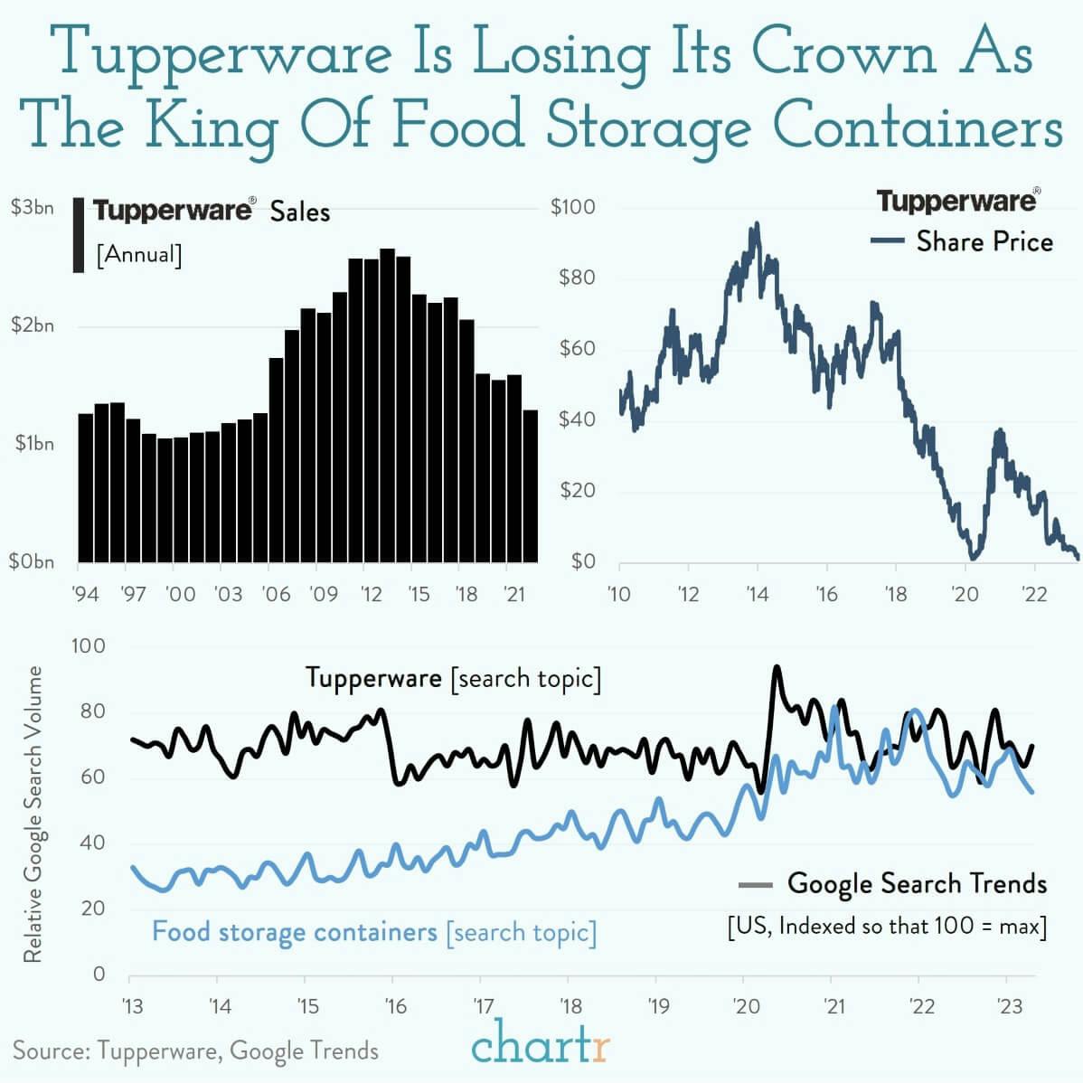 Inside the box: Tupperware is in trouble thumbnail