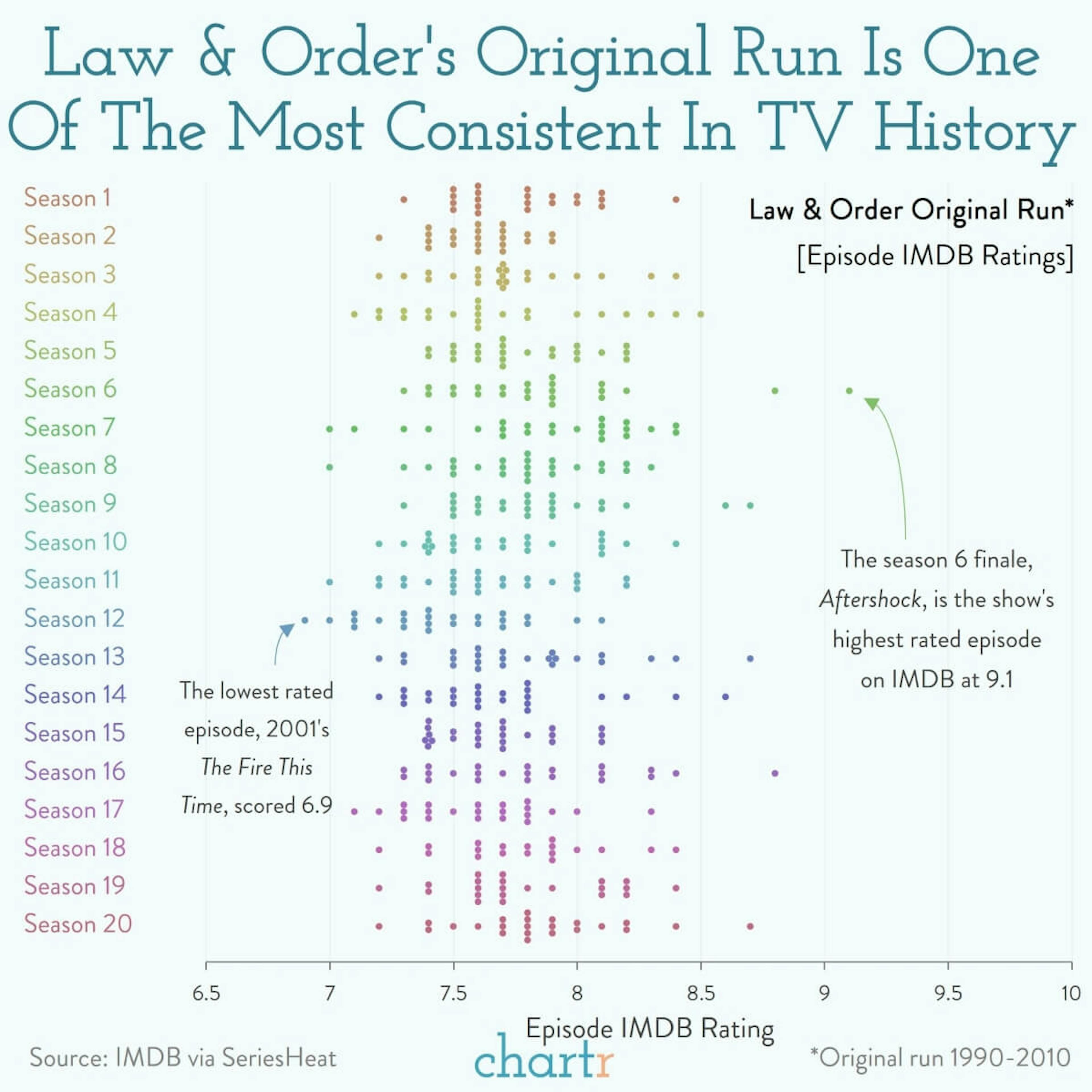 Law & Order: Dick Wolf’s shows are still going strong
