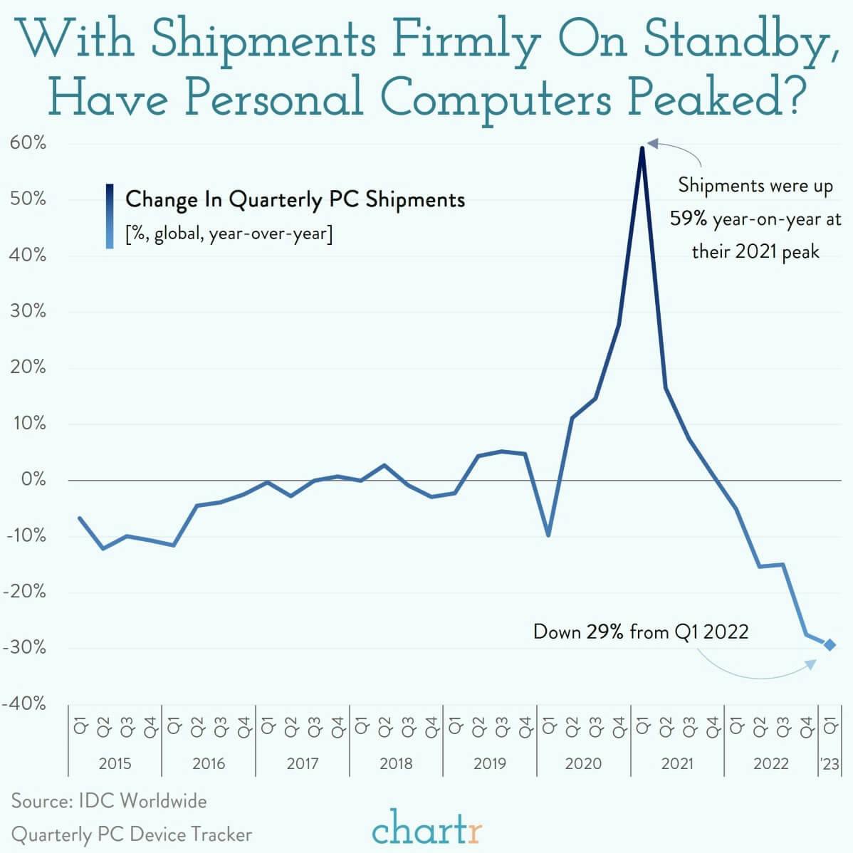 PCs peaked: Shipments for personal computers are still falling thumbnail