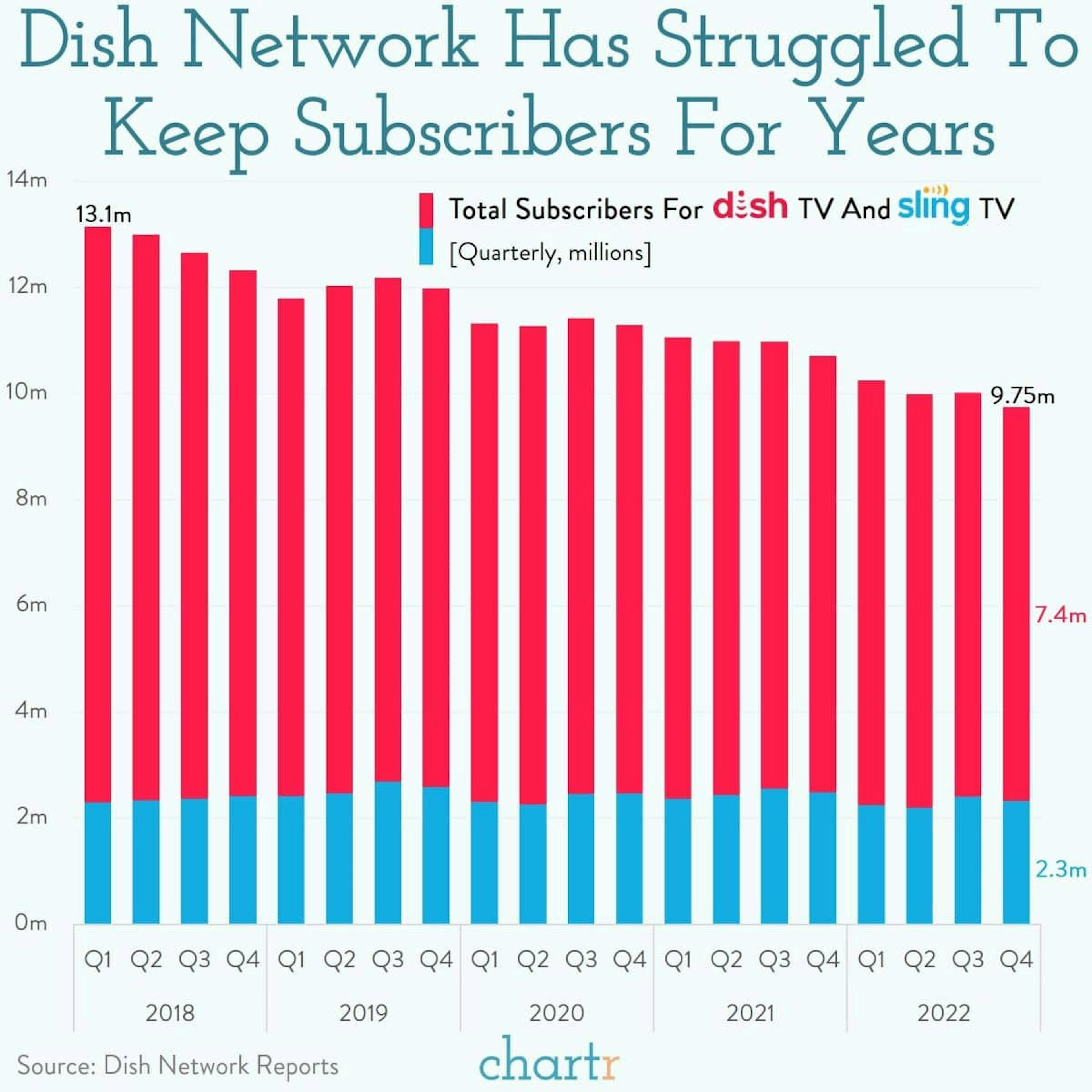 Satellite struggles: Dish is having issues