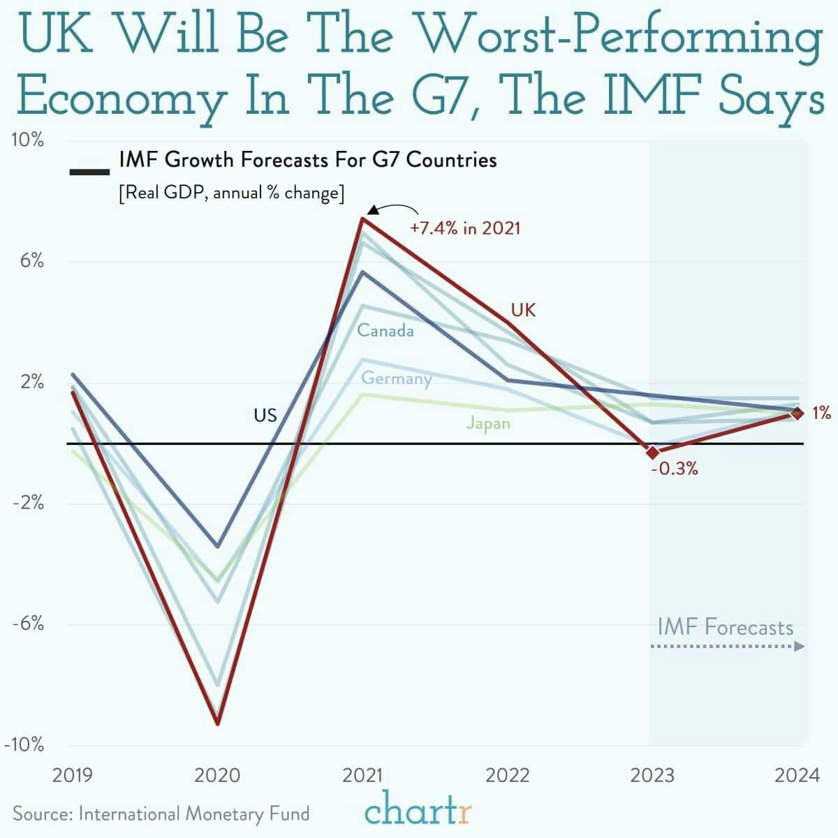 Gloomy: The IMF doesn't hold much hope for the UK this year thumbnail