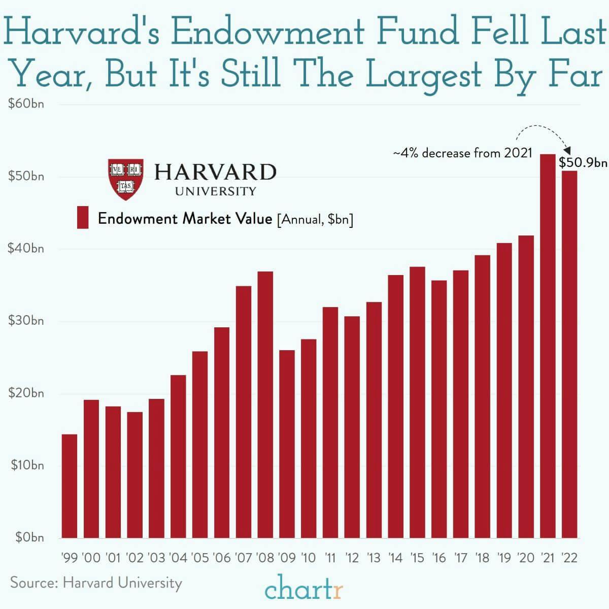College fund: Harvard's endowment is still huge thumbnail