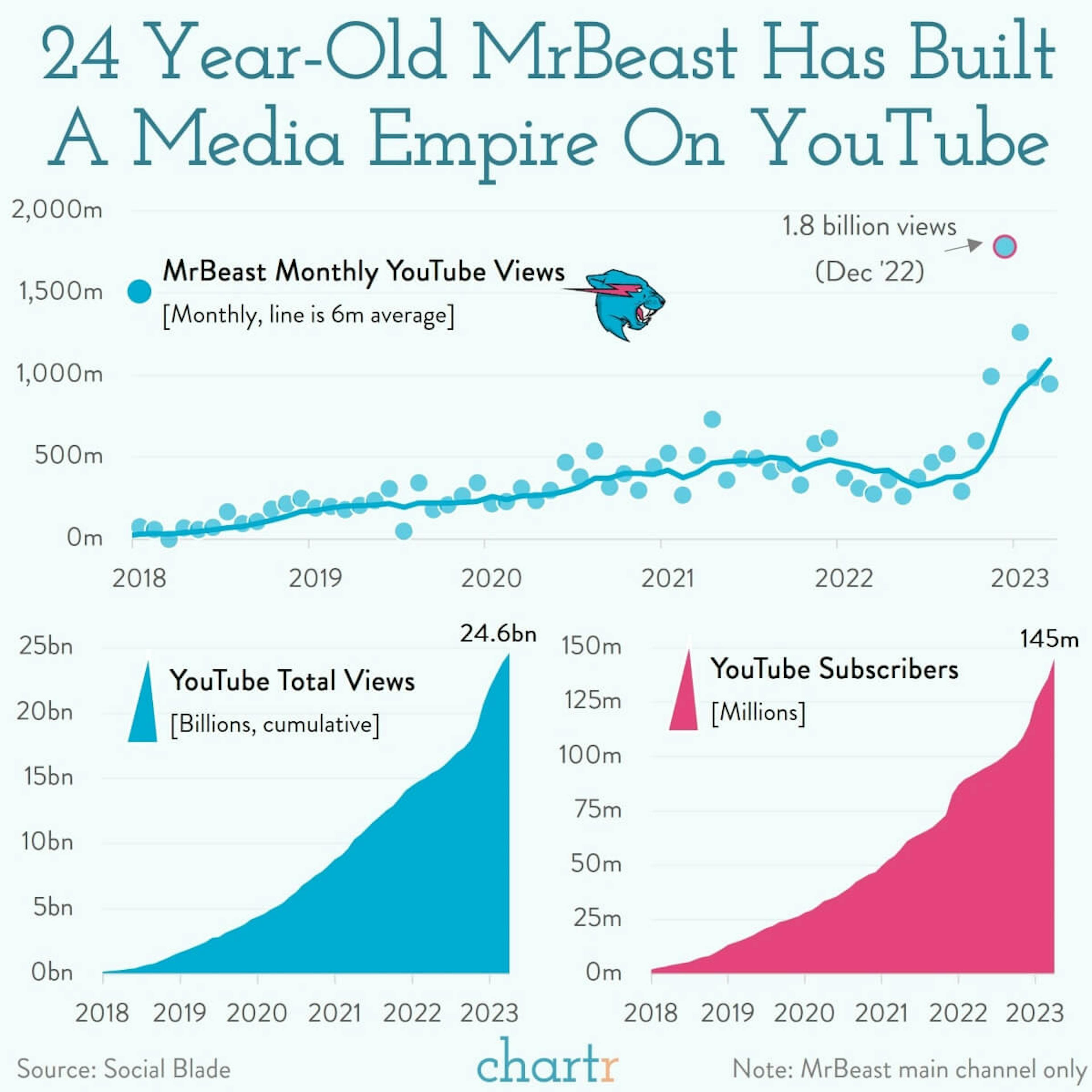 Beast mode: MrBeast has built a media empire