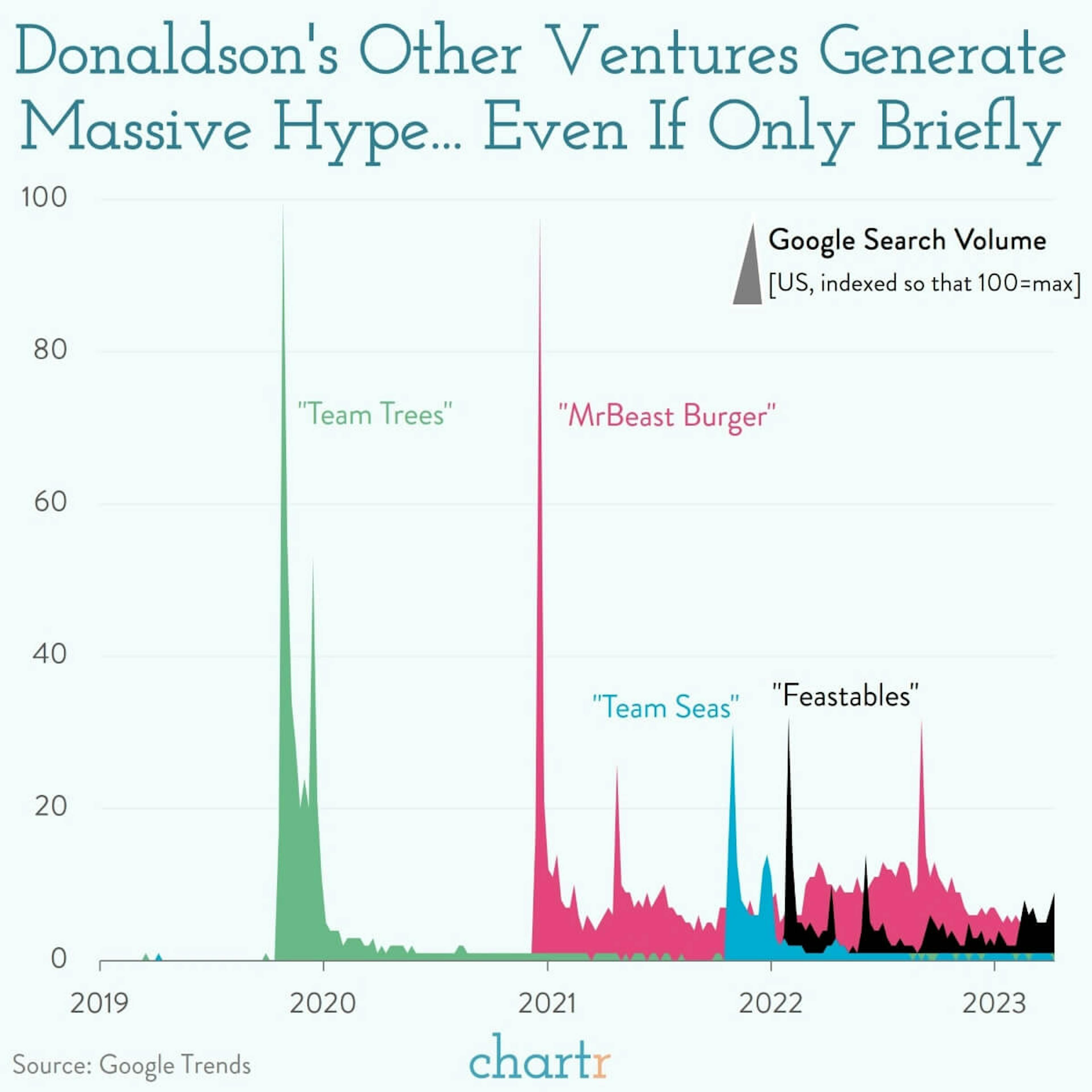 Next on the menu: Donaldsons other ventures generate massive hype