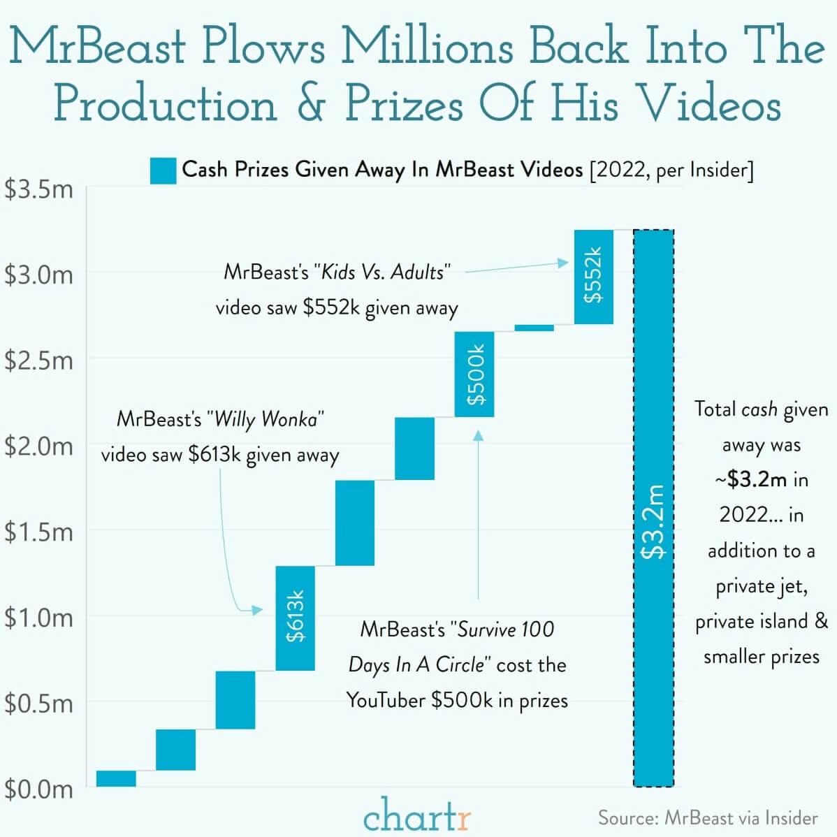 The loop: MrBeast plows millions back into his videos thumbnail