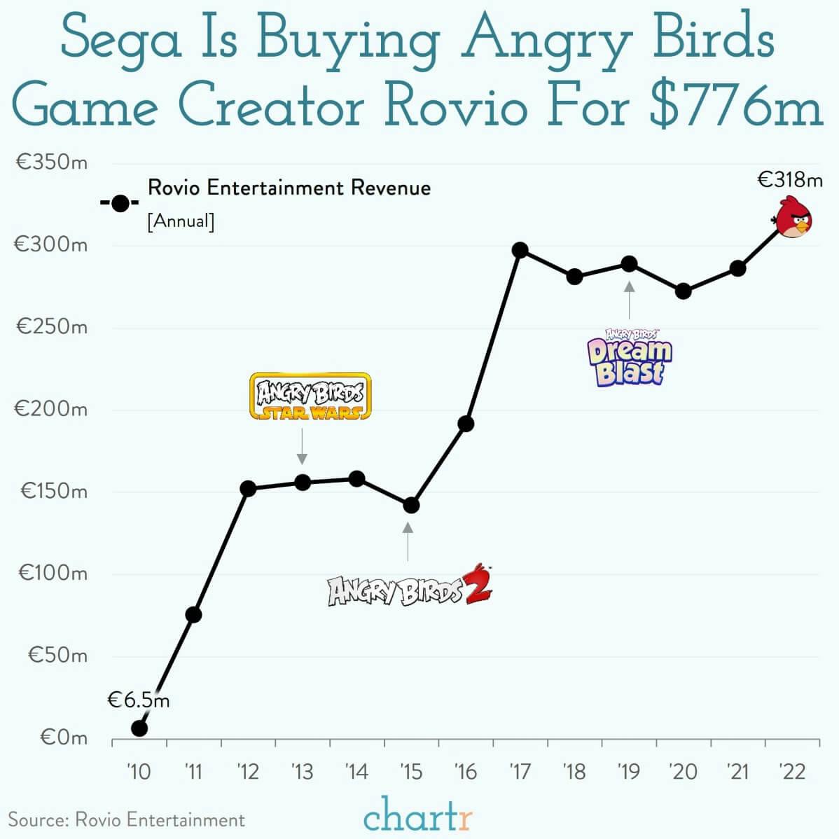Sonic birds: Sega is buying the creator of mobile game Angry Birds thumbnail