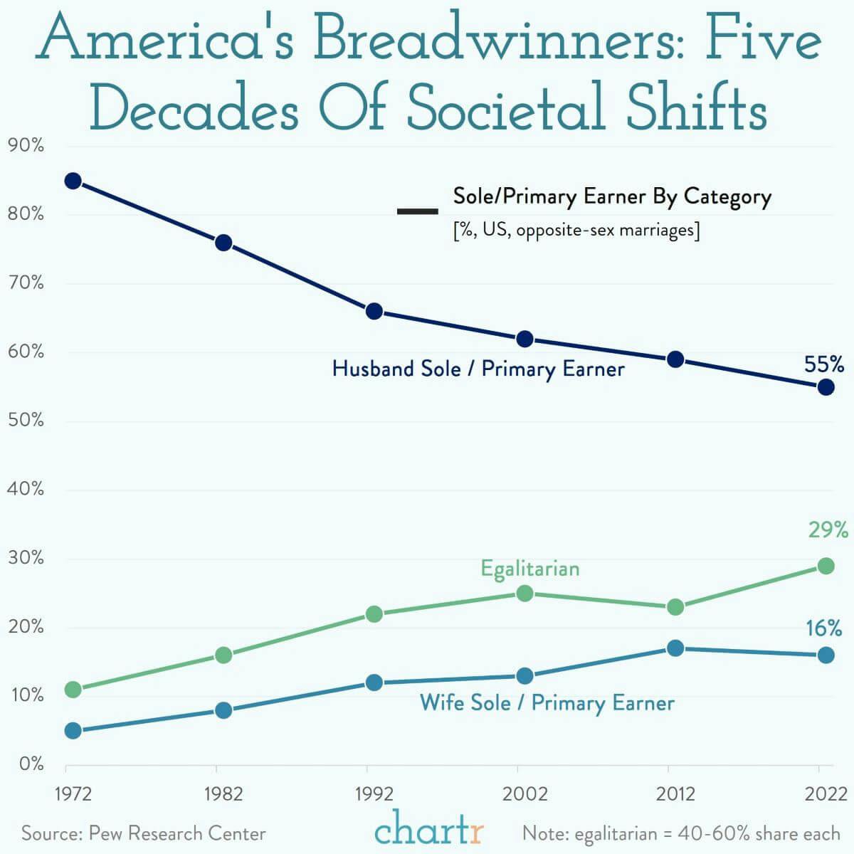 Breadwinners: Charting 5 decades of societal shifts thumbnail