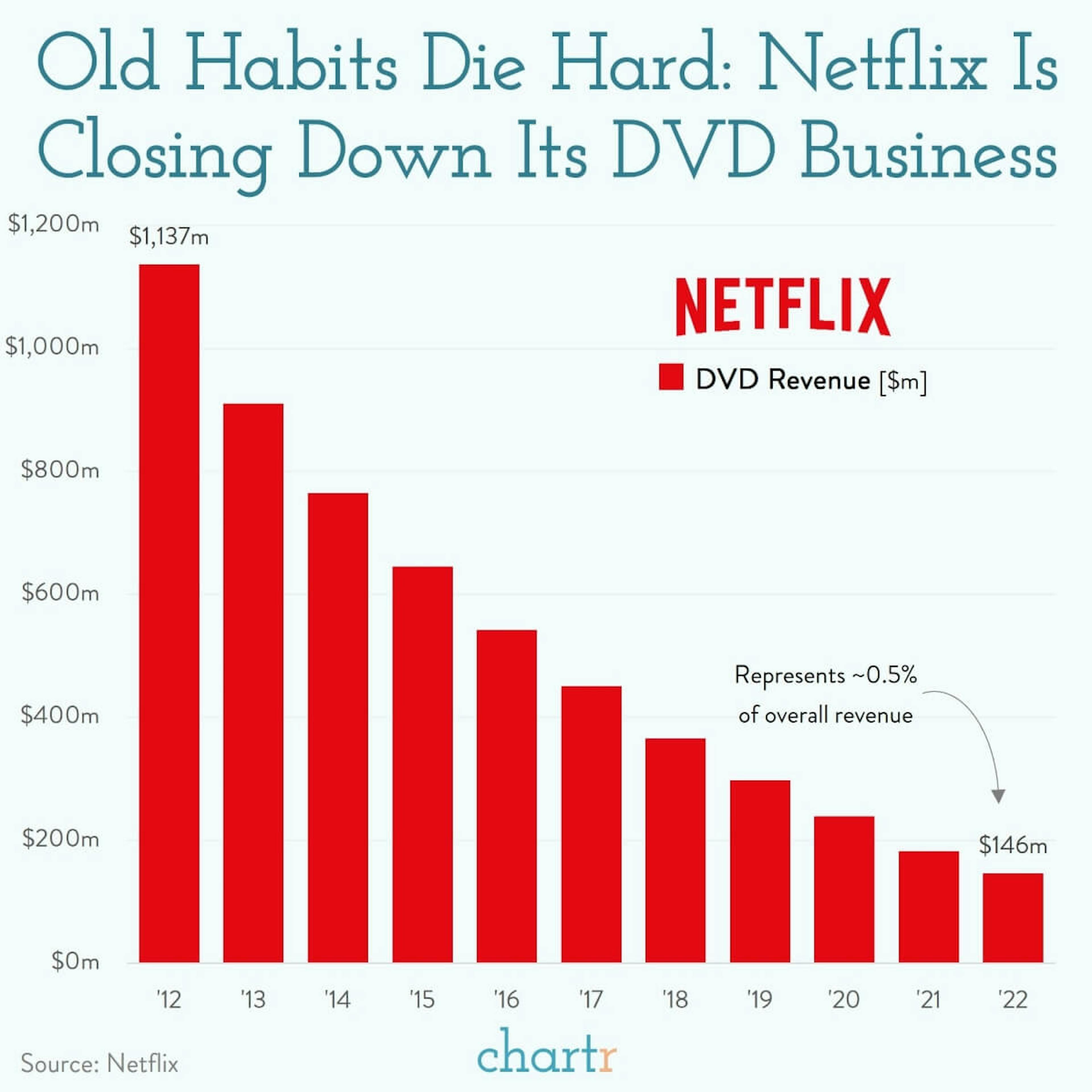 Not still watching: Netflix is scrapping its DVD offerings after 25 years