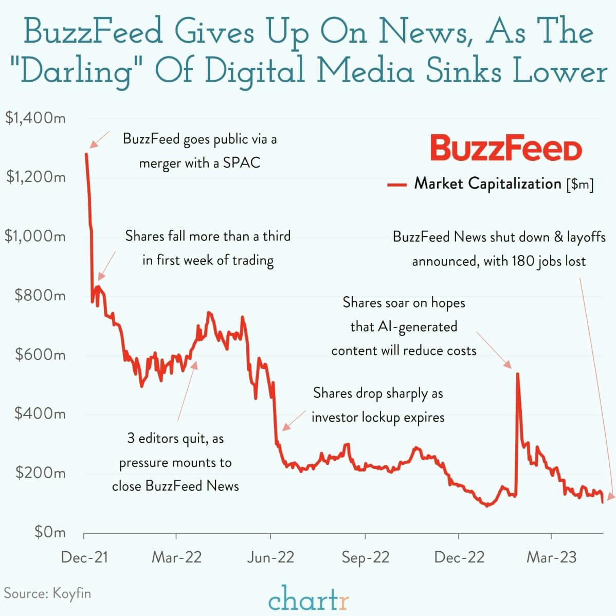 Time's up: BuzzFeed is calling it quits in the news business thumbnail