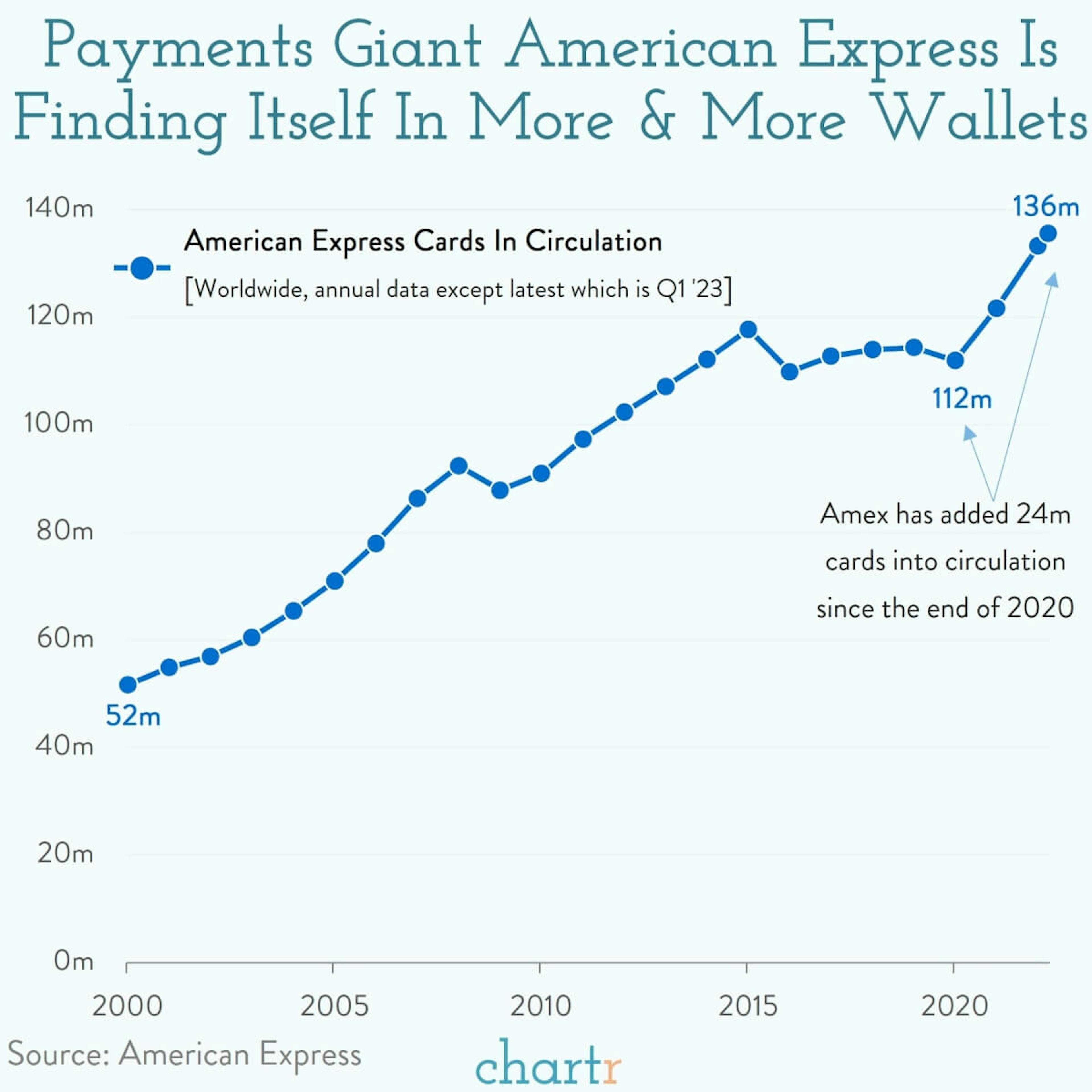 Share of wallet: American Express is still finding ways to grow