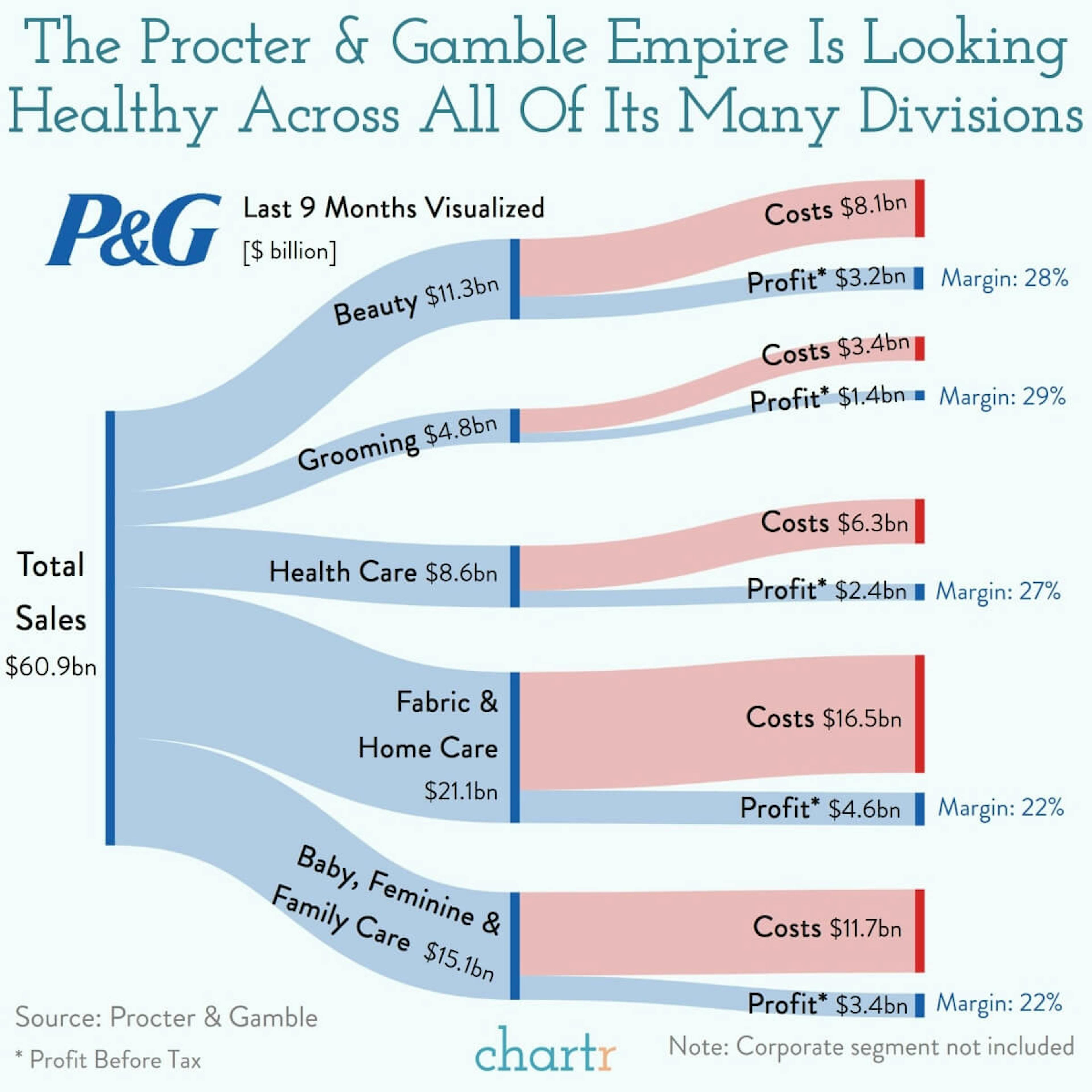 Margin care: Consumer giant Procter & Gamble is navigating inflation with ease