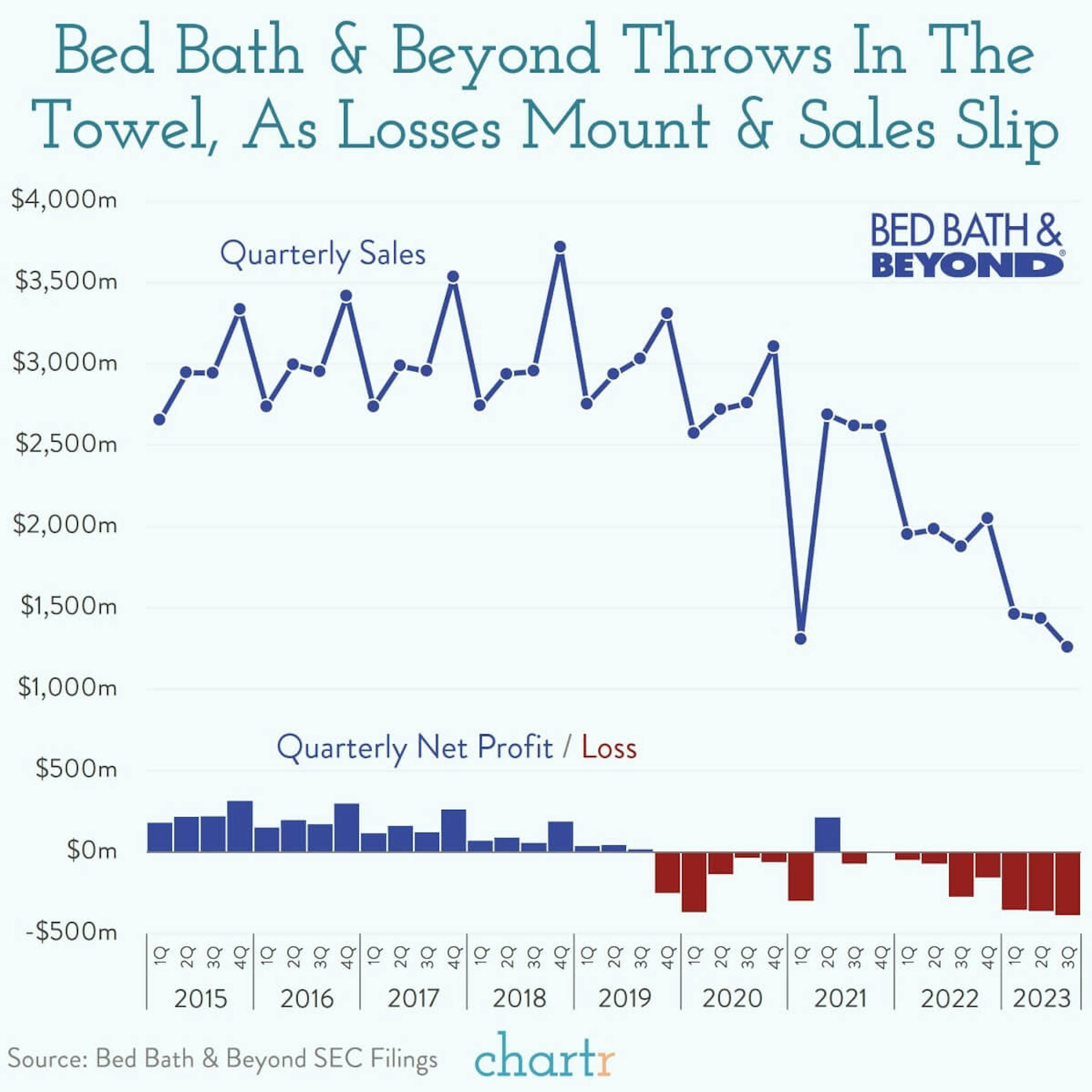 Beyond saving: Bed Bath & Beyond has filed for bankruptcy