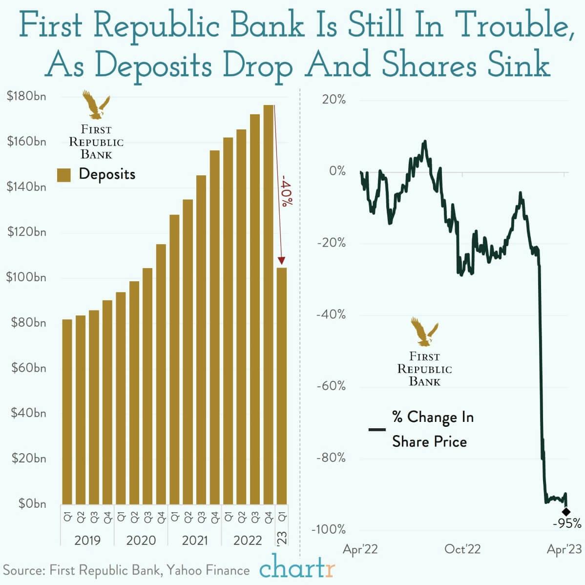 Still runnin': First Republic Bank's troubles continue thumbnail