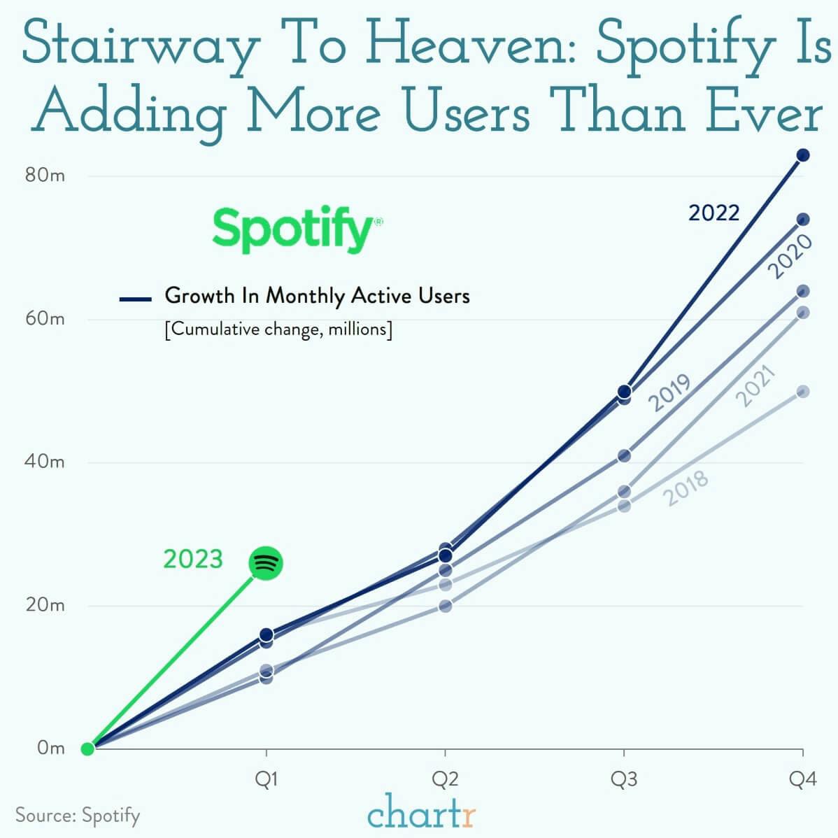 Stairway to heaven: Spotify's worried about the future, but its present is looking good thumbnail