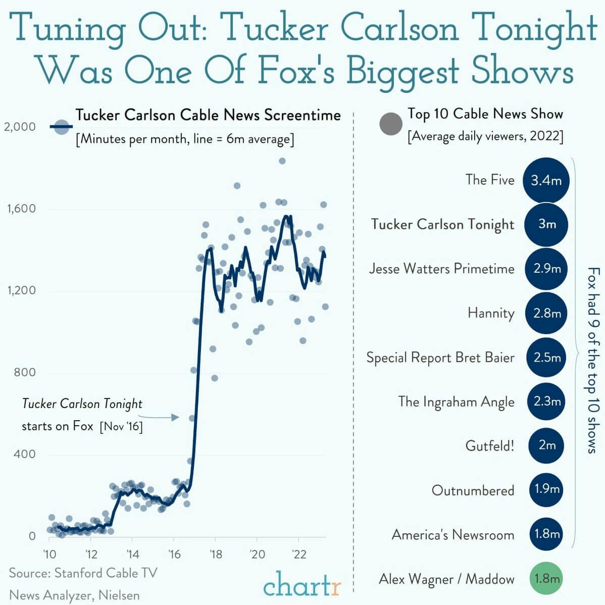 Untucked: The numbers behind Tucker Carlson Tonight thumbnail