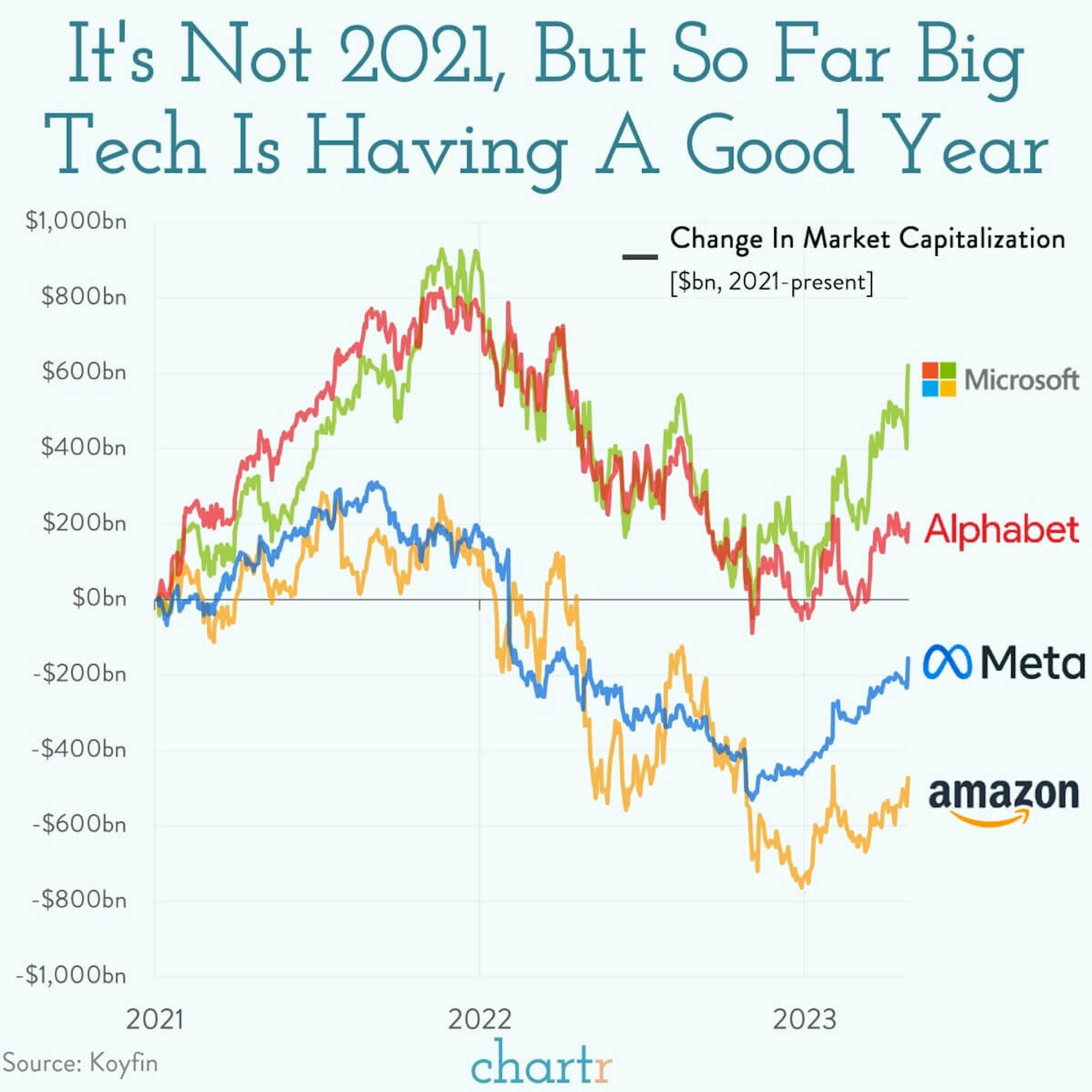 Tech turnaround: Meta is leading a revival of big tech stocks in 2023