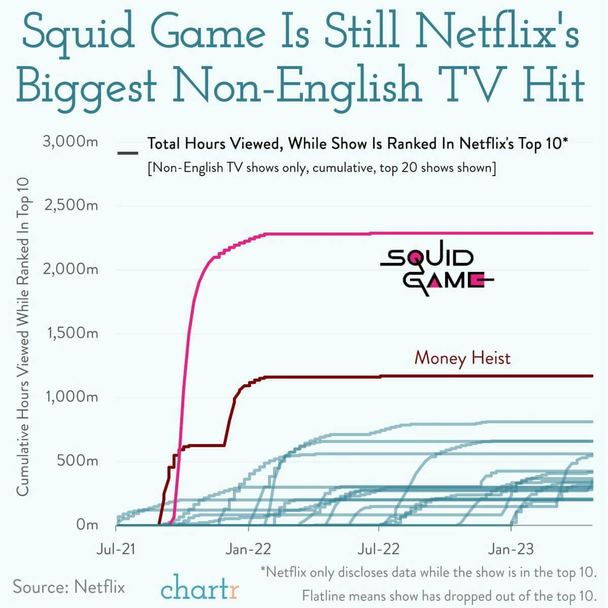 Giant squid: Netflix is trying to recreate the success of Squid Game thumbnail