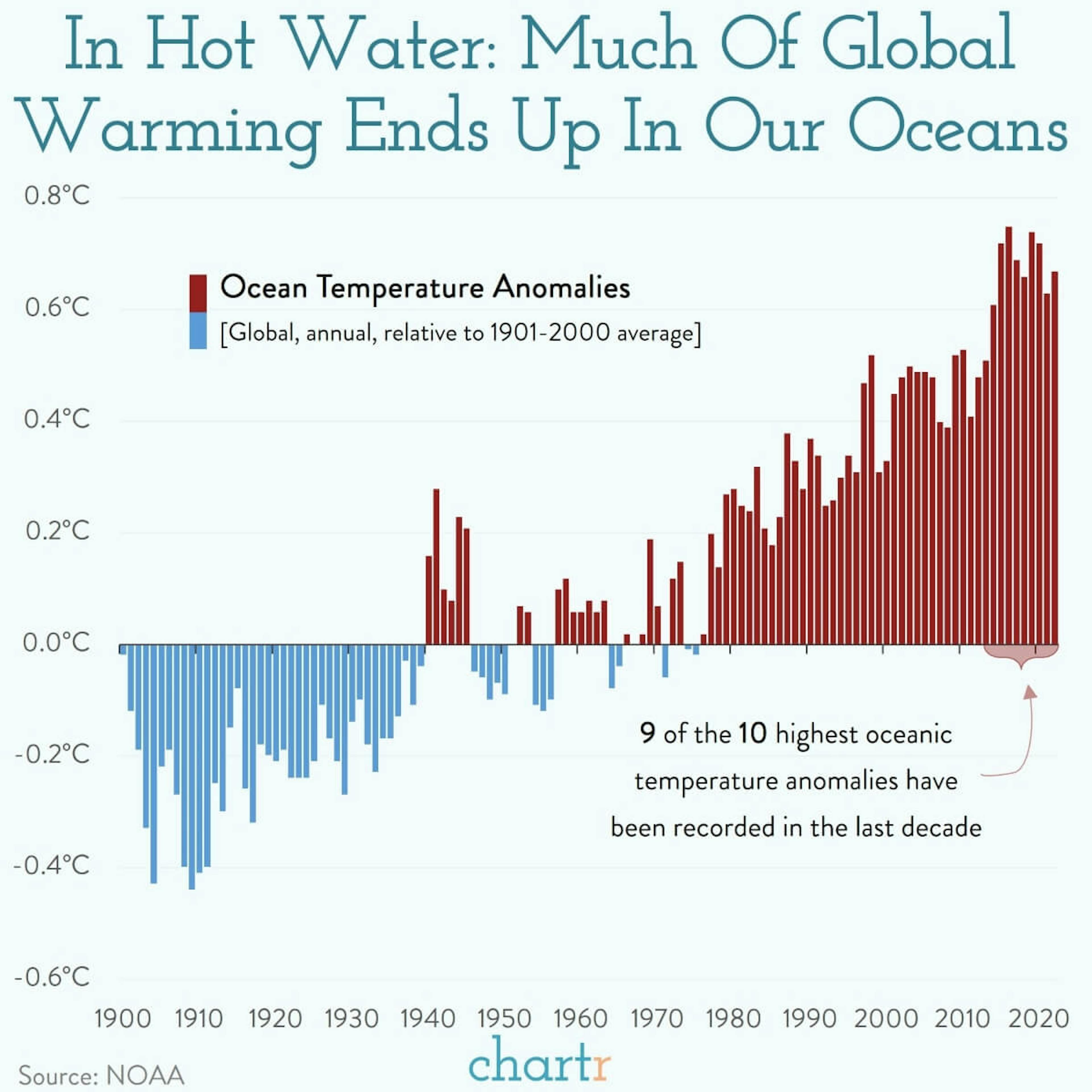 Hot water: Ocean temperatures are hitting record highs