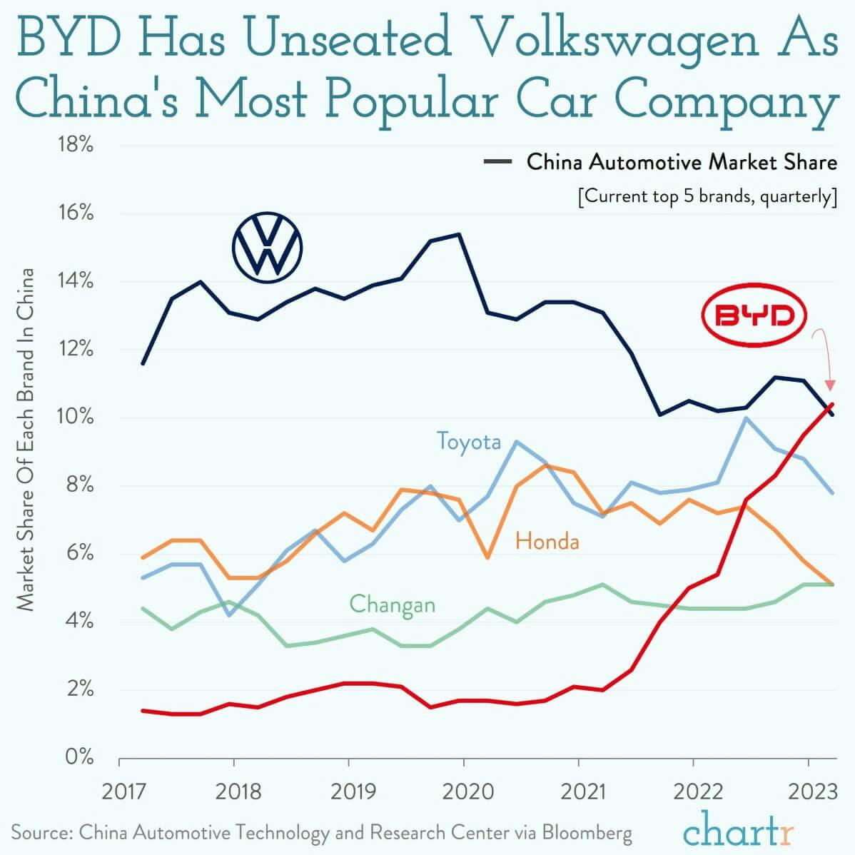 VW dethroned: China has a new favorite car company thumbnail