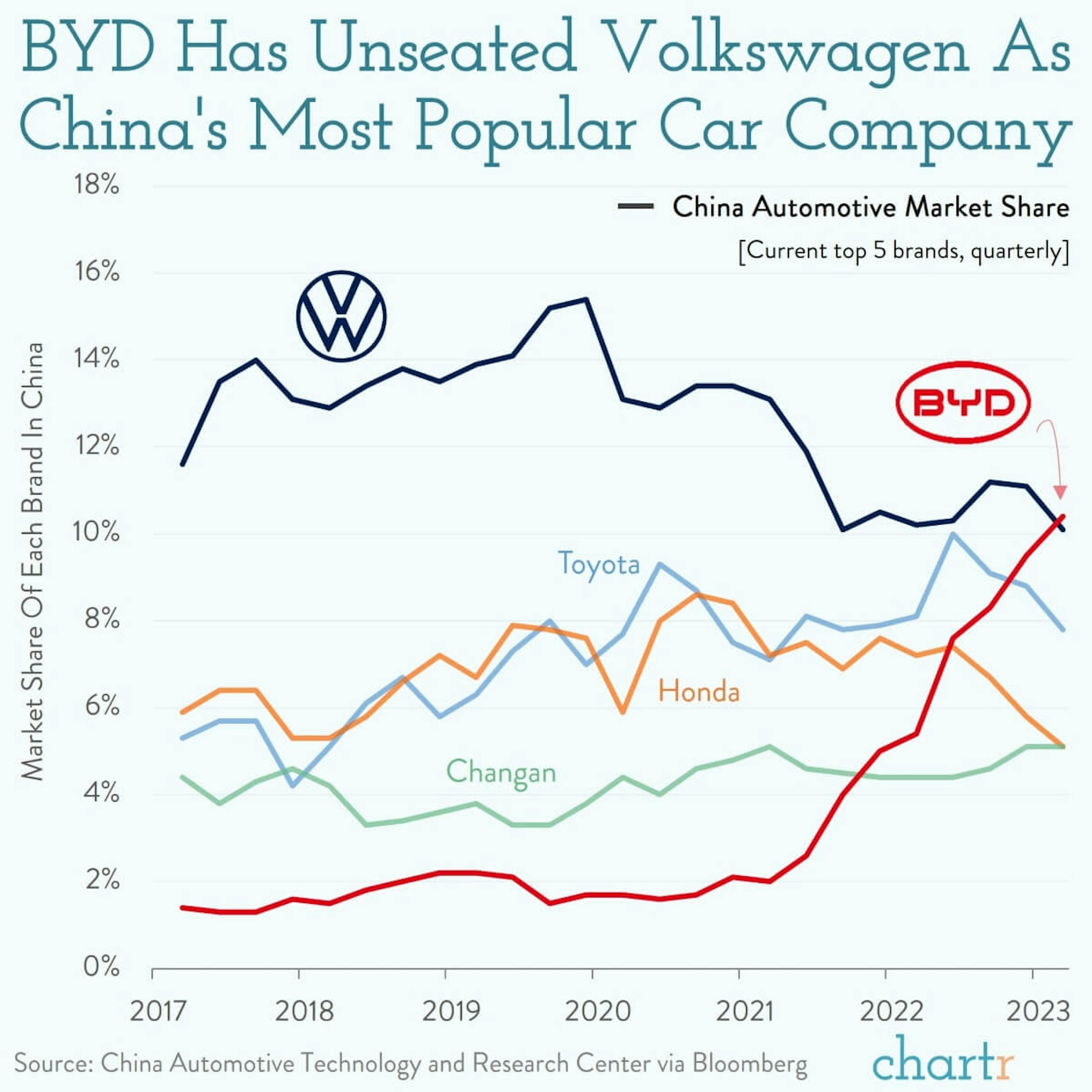 VW dethroned: China has a new favorite car company