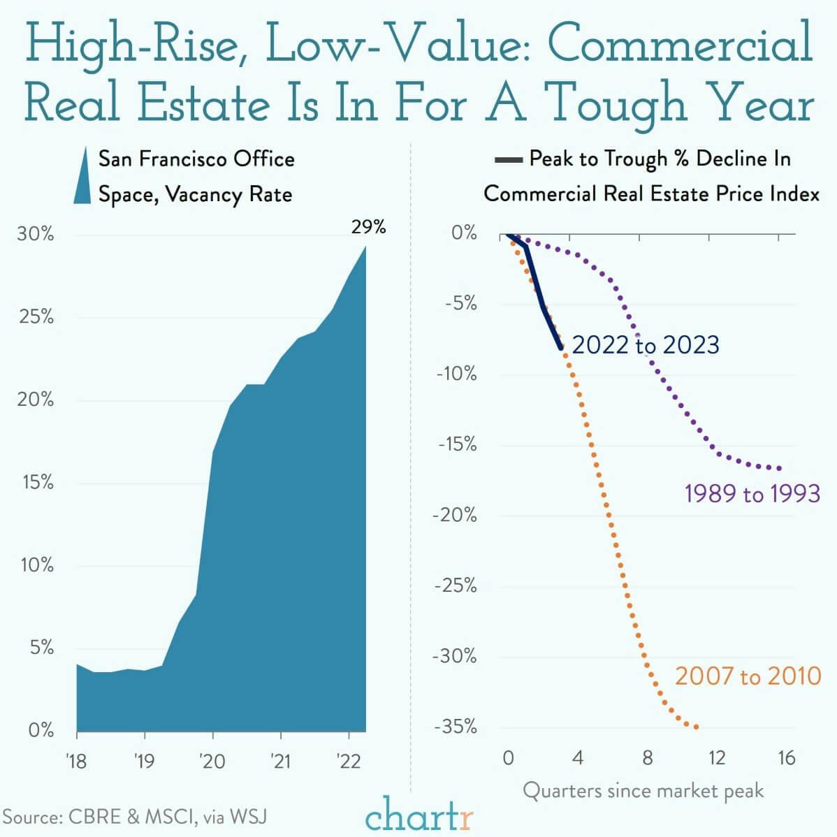 Perfect storm: Commercial real estate is in trouble thumbnail