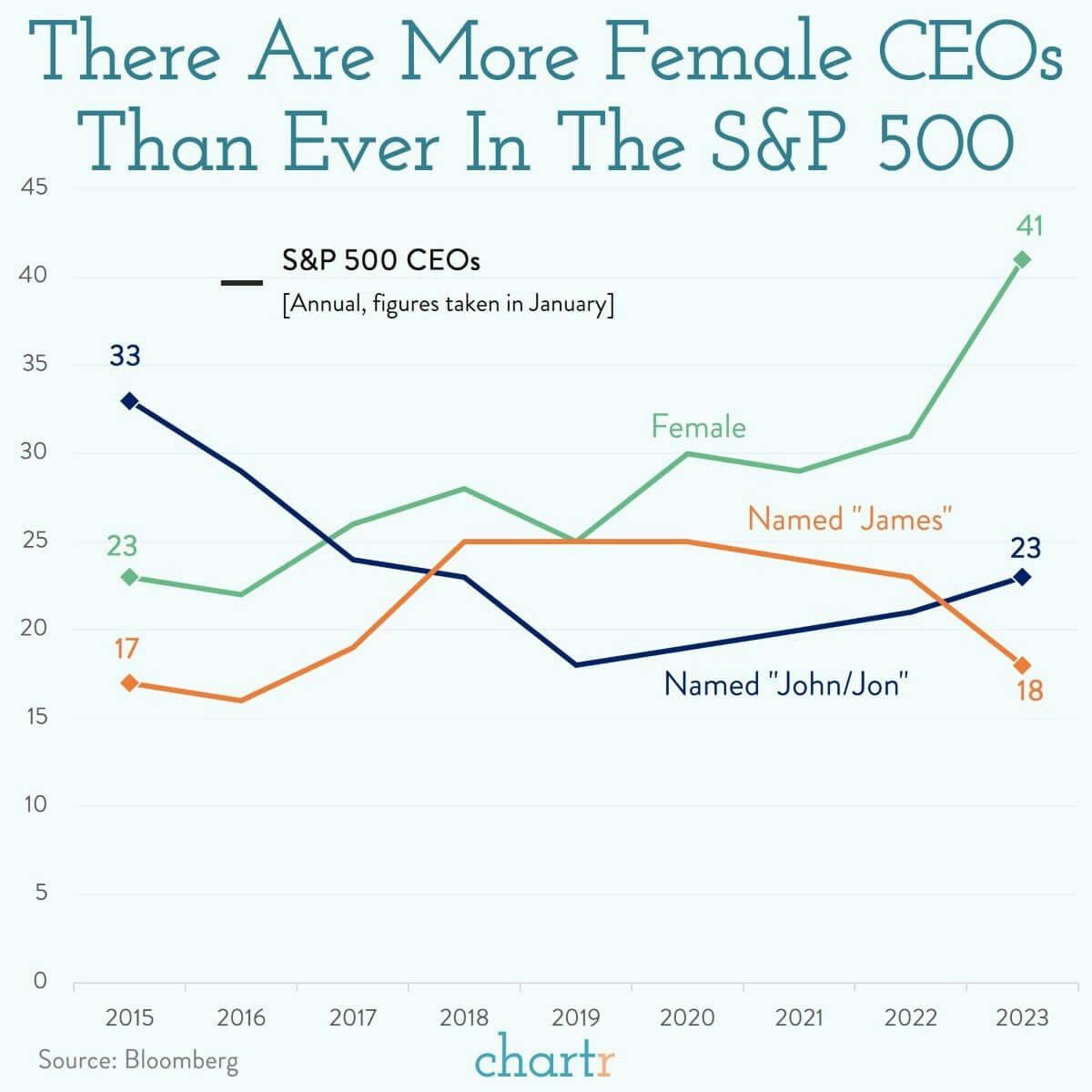 CEOs: The number of female chief execs is rising thumbnail