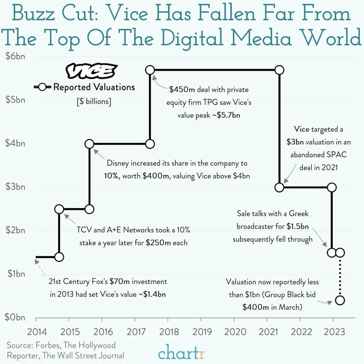 Caught in a Vice: Another digital media upstart is in trouble thumbnail