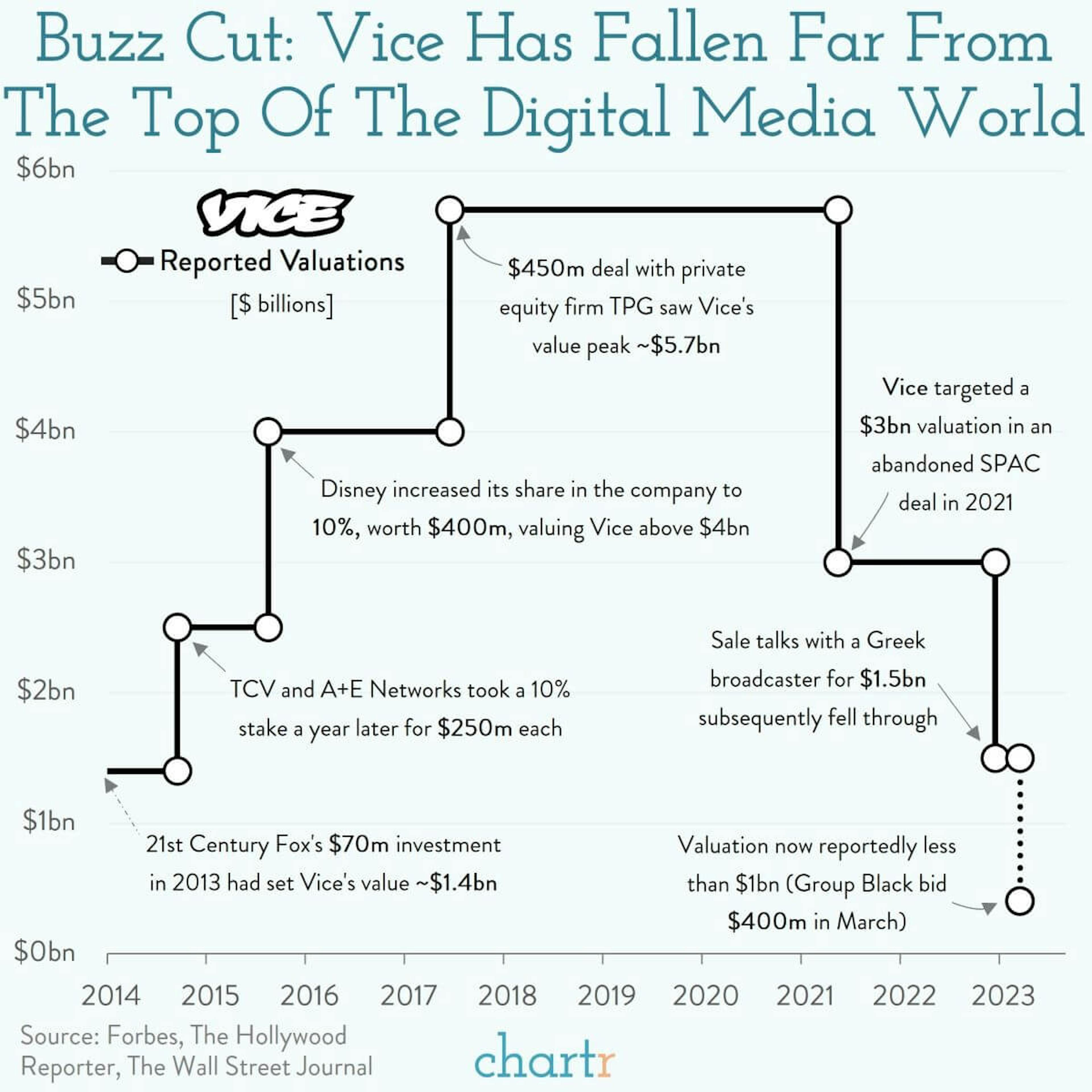 Caught in a Vice: Another digital media upstart is in trouble