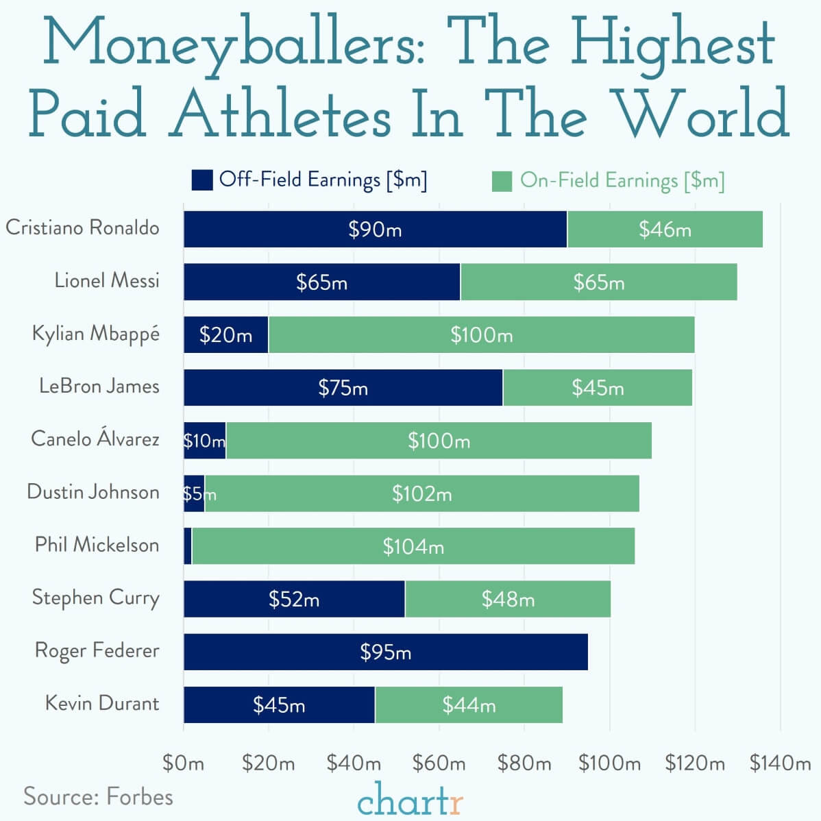 Moneyballers: The highest-paid athletes in the world - Sherwood News