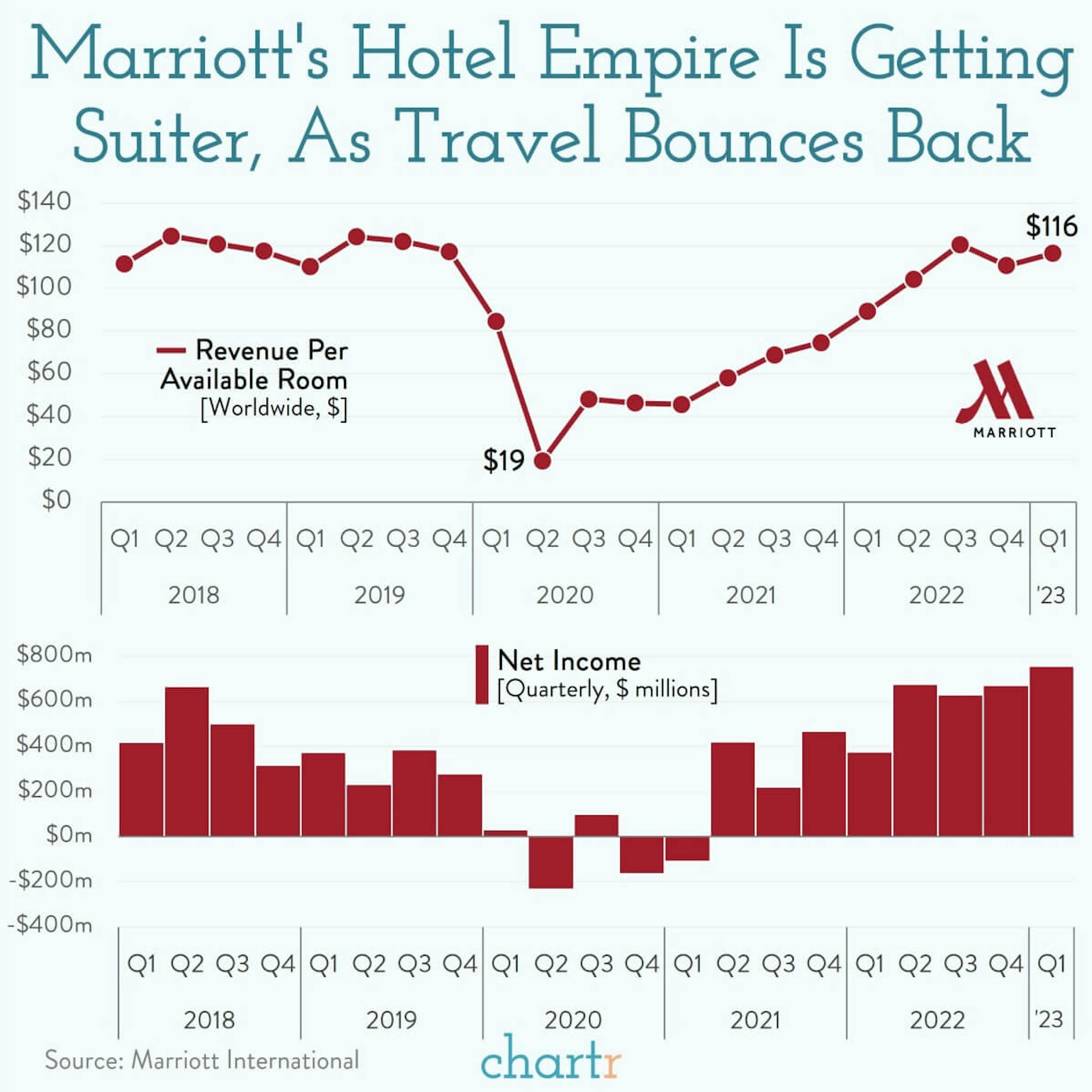 The suite life: Marriott's hotel empire is bouncing back