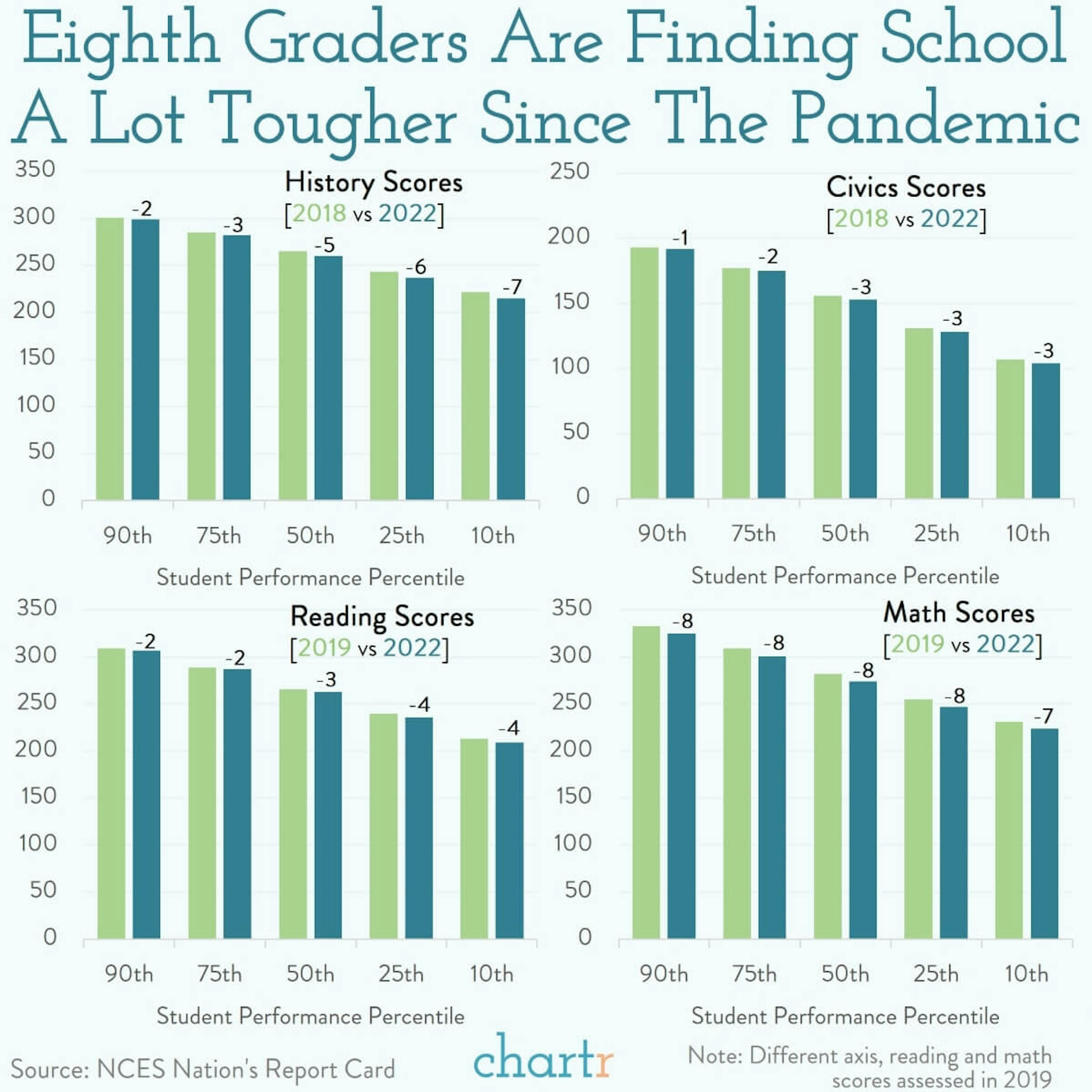 The nation's report card: Eighth graders' test scores are down