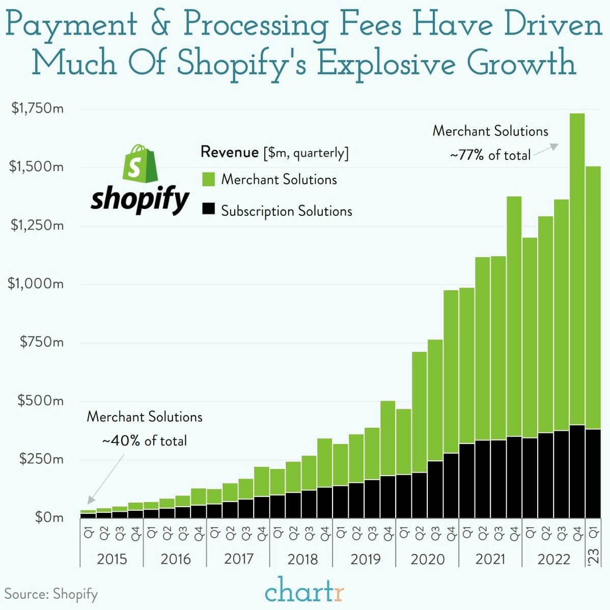 Side quests: Shopify is giving up on logistics