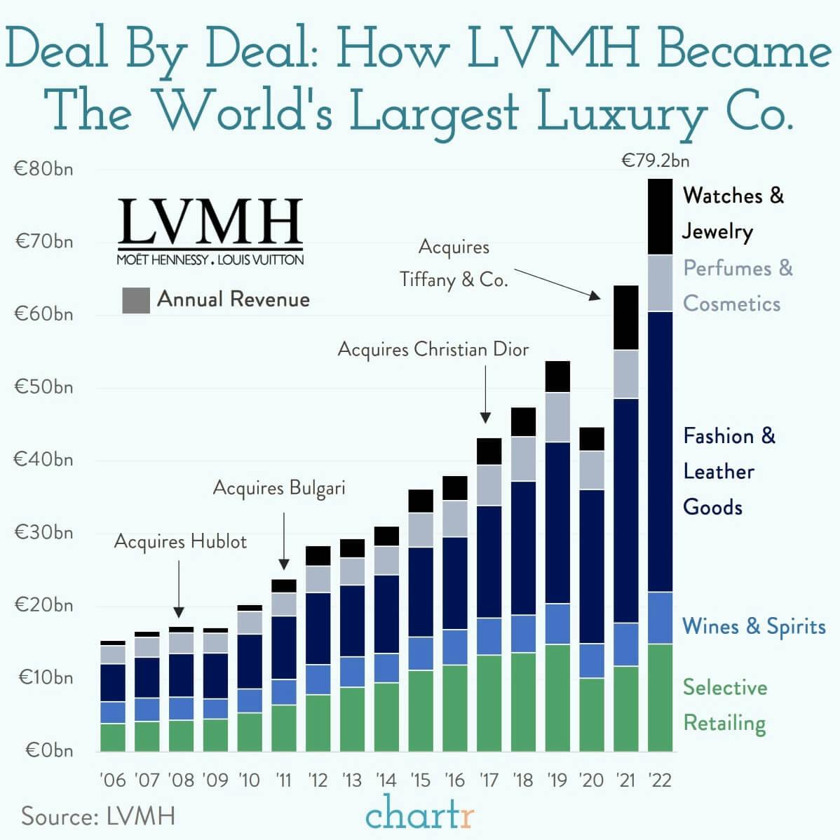 Enterprise de luxe: LVMH became the world's largest luxury company thumbnail