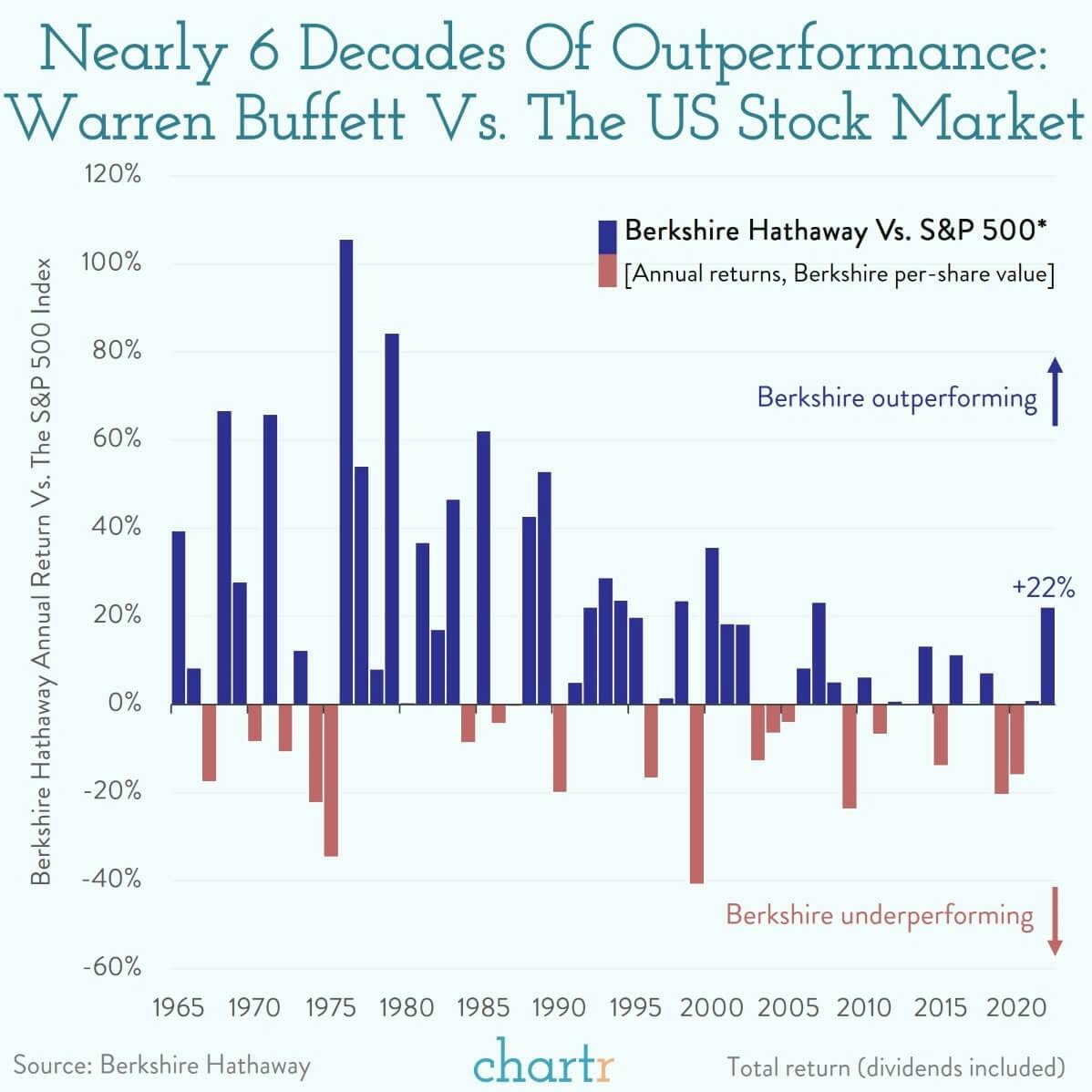 Buffett vs. the market: Charting 58 years of Berkshire Hathaway's returns thumbnail