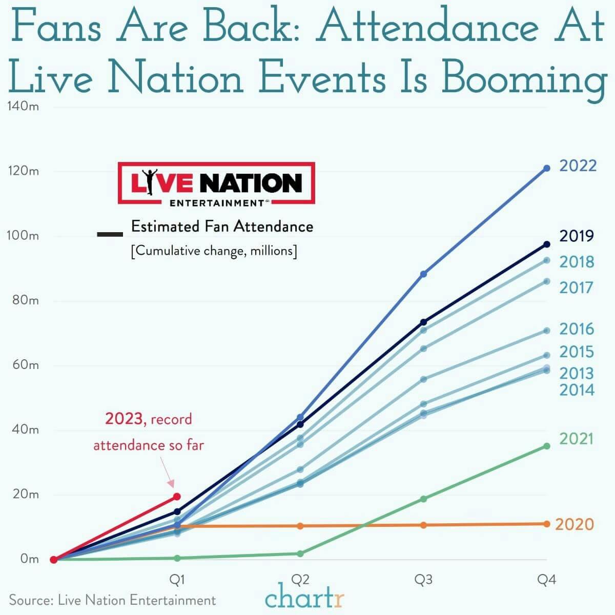 What controversy? Ticketmaster parent company Live Nation is having a big year so far