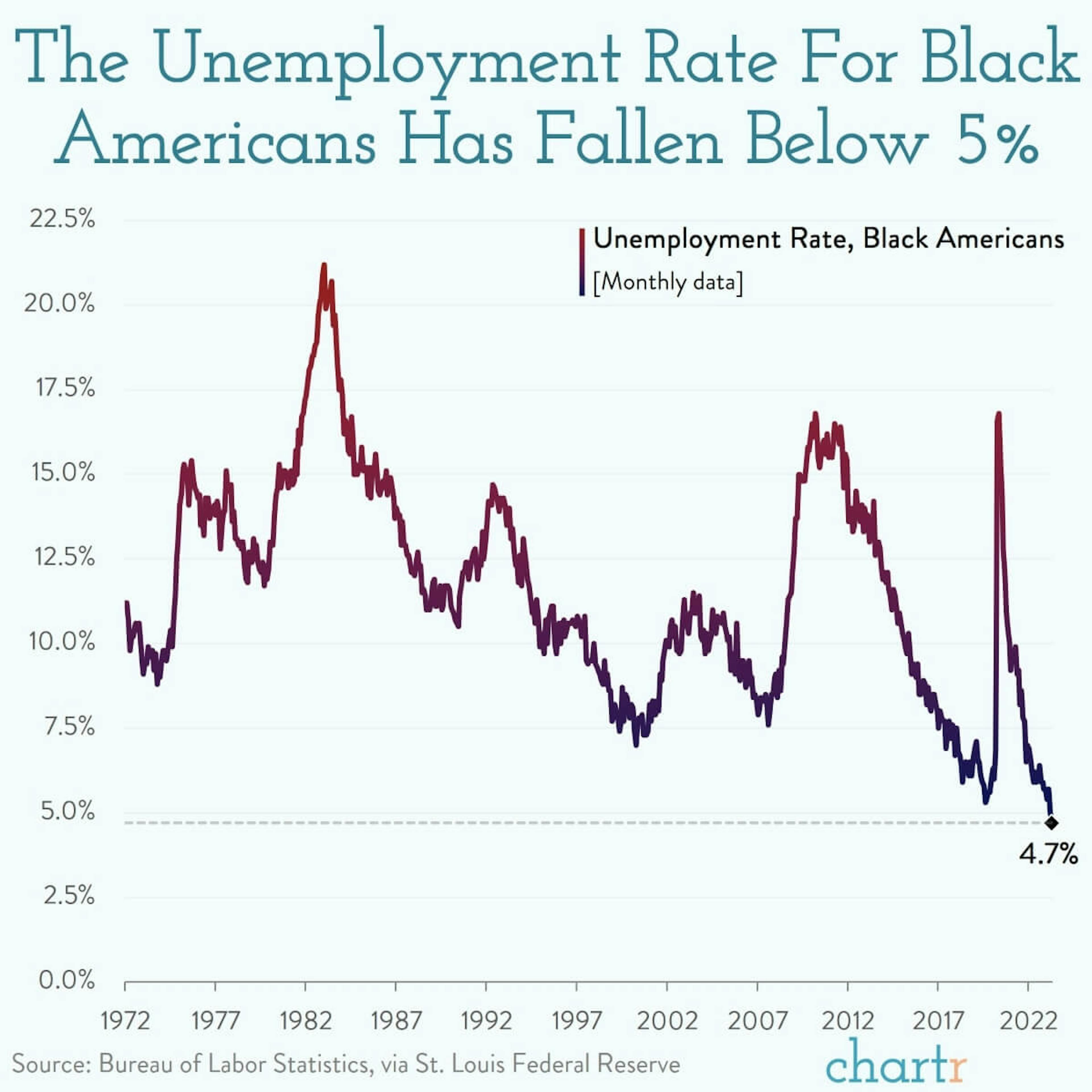 Milestone: The unemployment rate for Black Americans has reached a new low