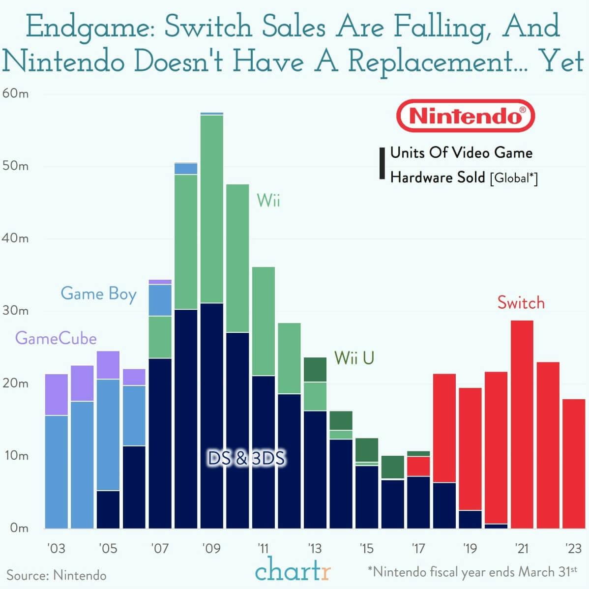 Endgame Nintendo Switch sales are dropping Sherwood News