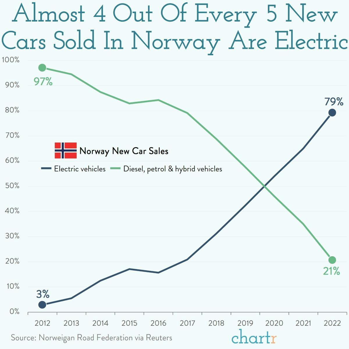 Elektrisk: EVs are the future... in Norway they're the present thumbnail