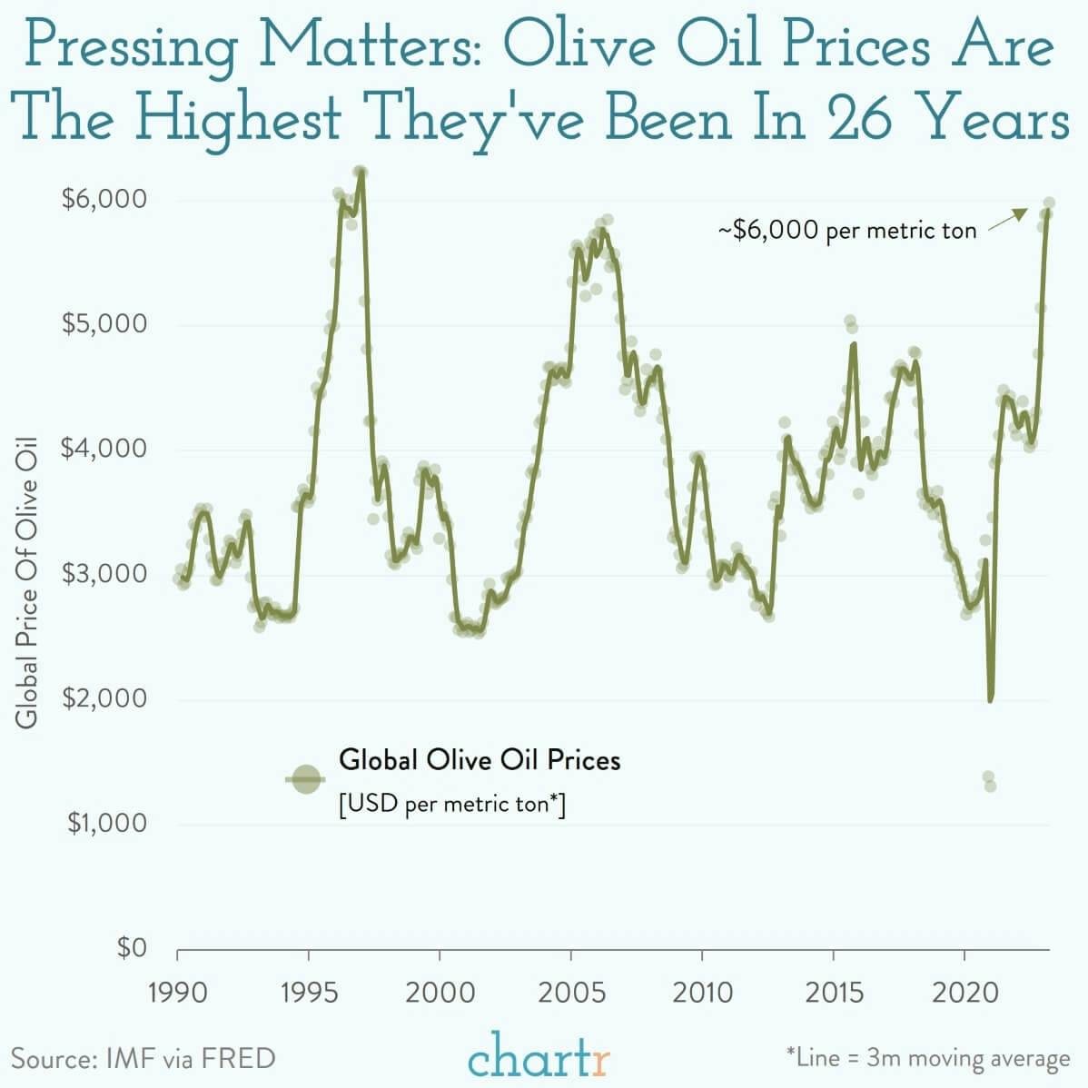Pressing matters: Olive oil prices are soaring thumbnail