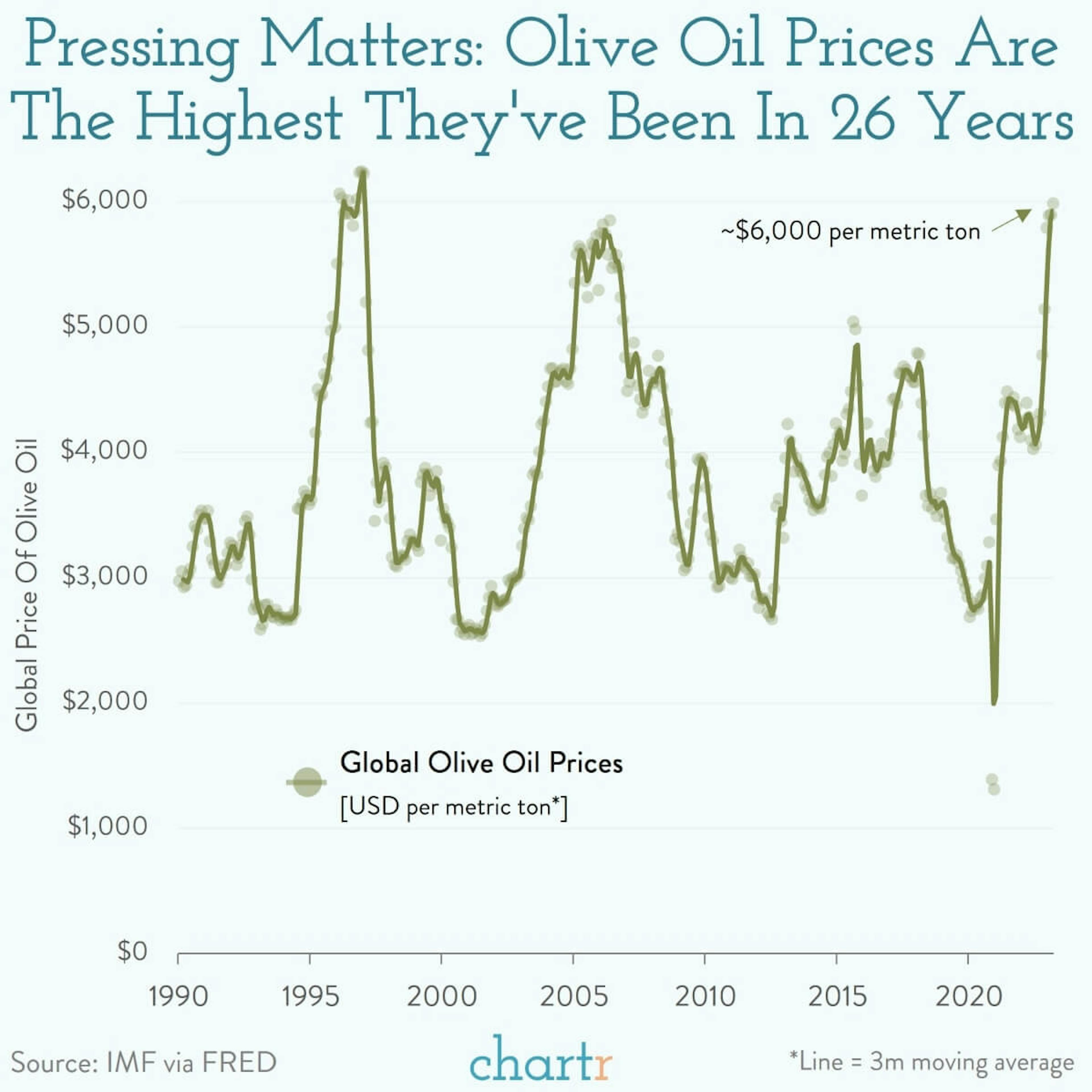 Pressing matters: Olive oil prices are soaring