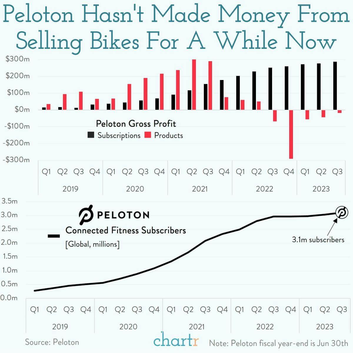 Breaking the cycle: Peloton's core business ain't what it used to be, literally thumbnail