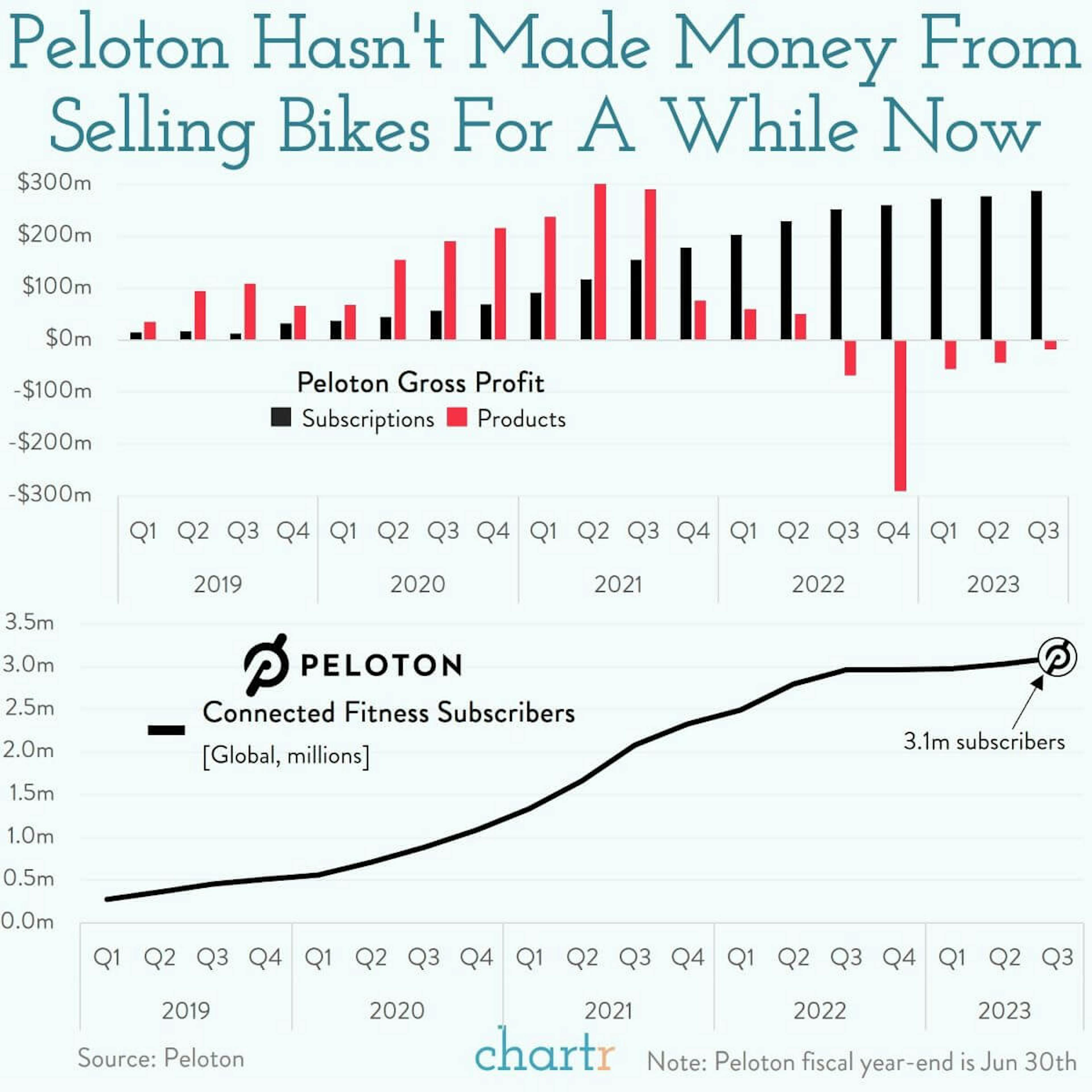 Breaking the cycle: Peloton's core business ain't what it used to be, literally