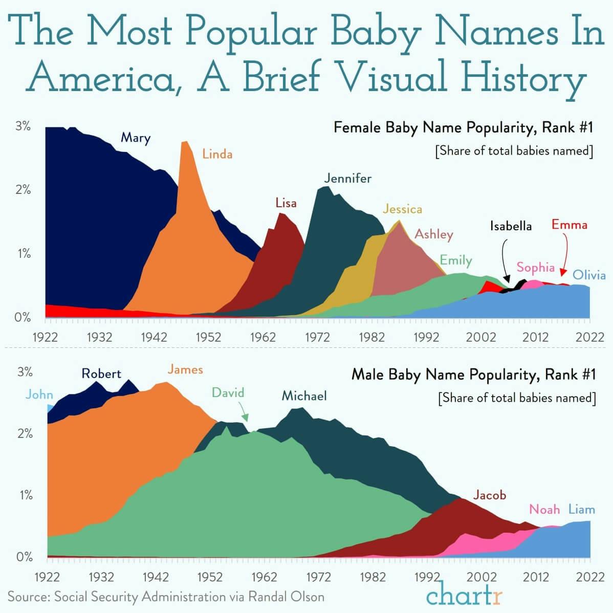 What s in a name A century of the most popular baby names in America Sherwood News