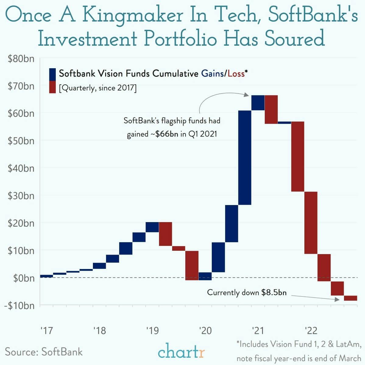 Unicorn hunter: Tech's kingmaker, SoftBank, is weathering the storm thumbnail
