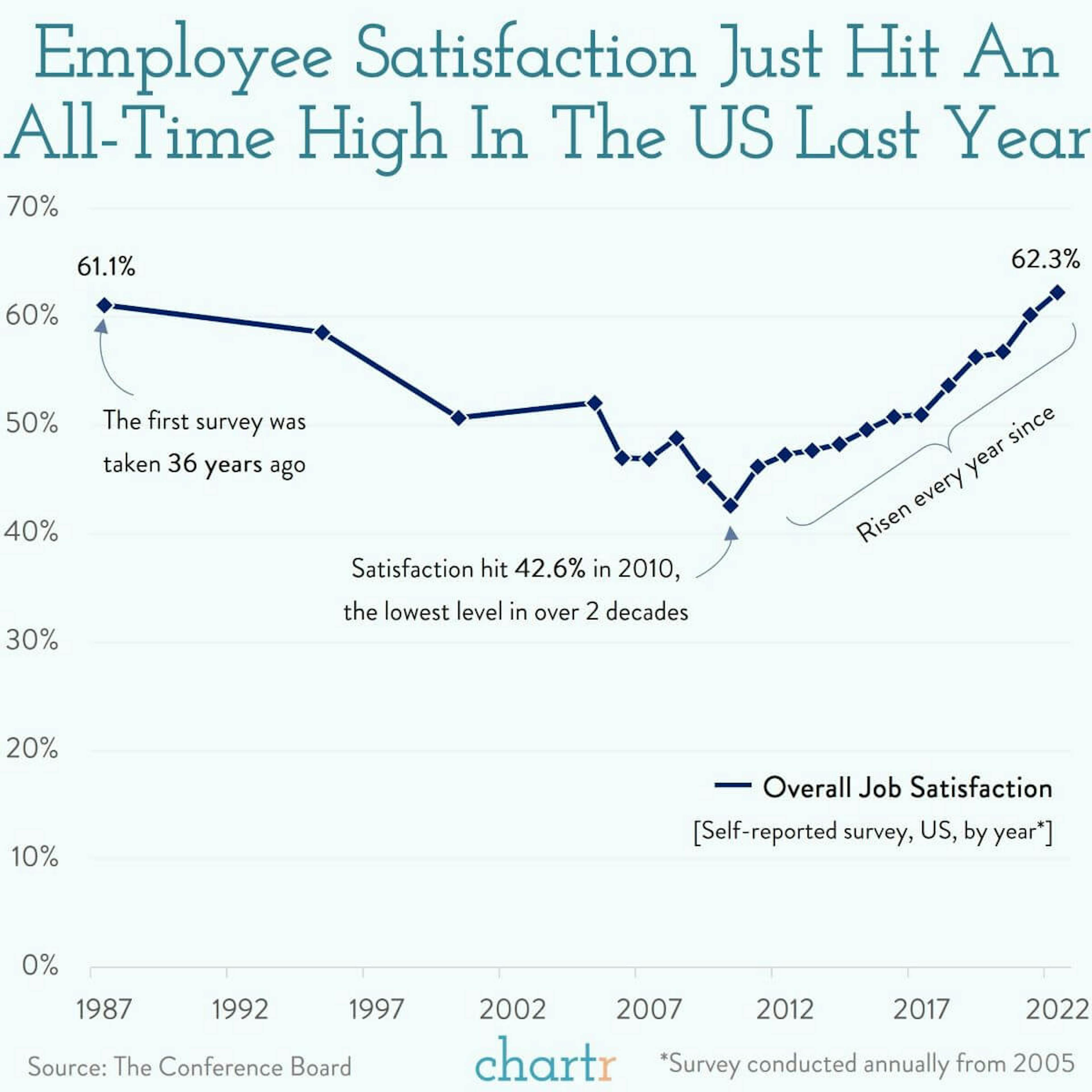 Contented: Job satisfaction has risen in the US, again