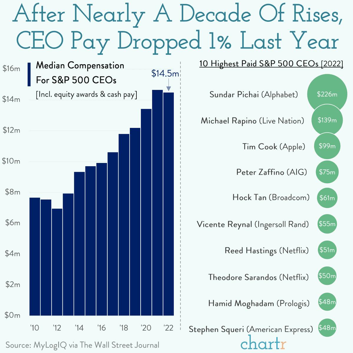 CEO pay: Exploring the pay packets of America's top execs