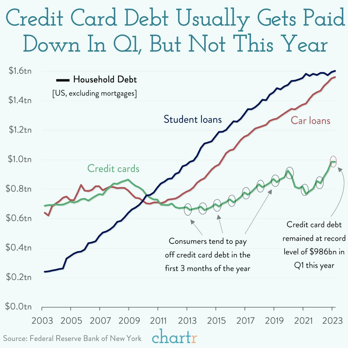Balance: Consumers did something unusual in Q1, they didn't pay down their credit card debt thumbnail